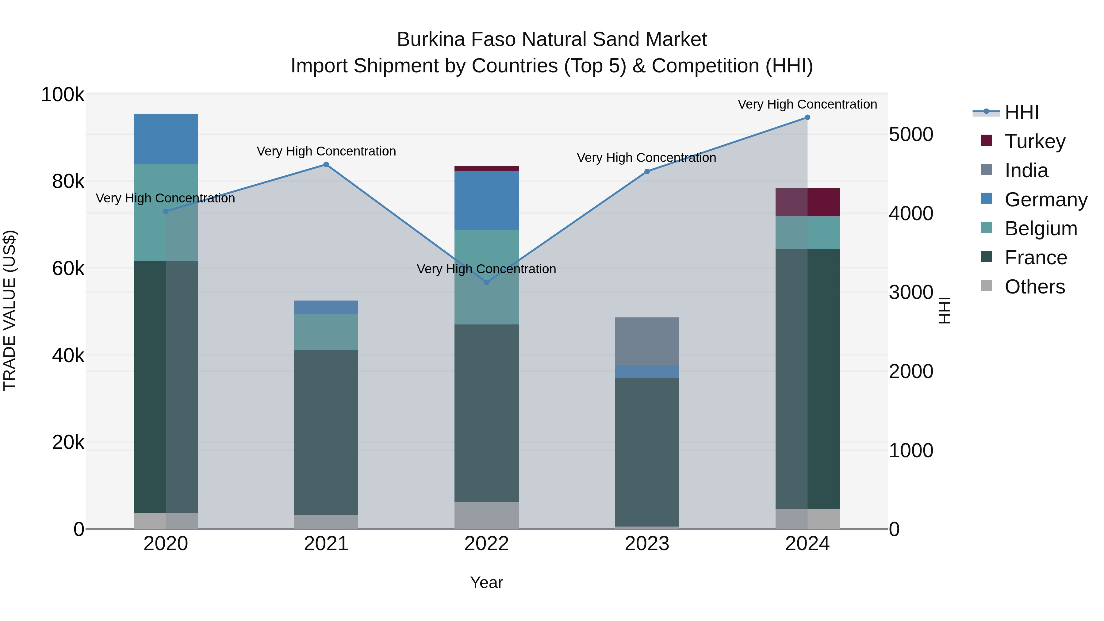 Burkina Faso Natural Sand Market Top 5 Importing Countries and Market Competition (HHI) Analysis