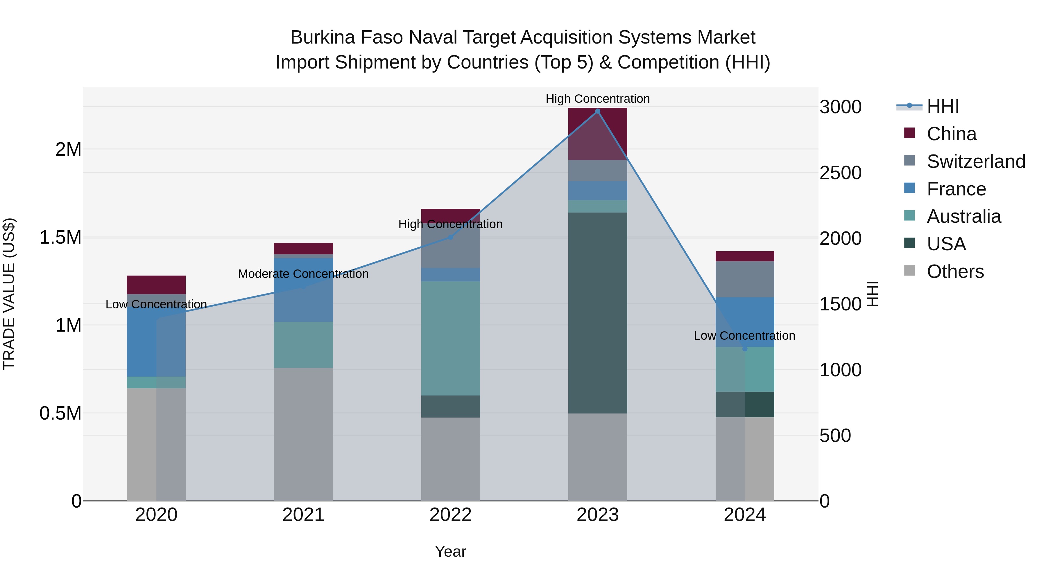 Burkina Faso Naval Target Acquisition Systems Market Top 5 Importing Countries and Market Competition (HHI) Analysis