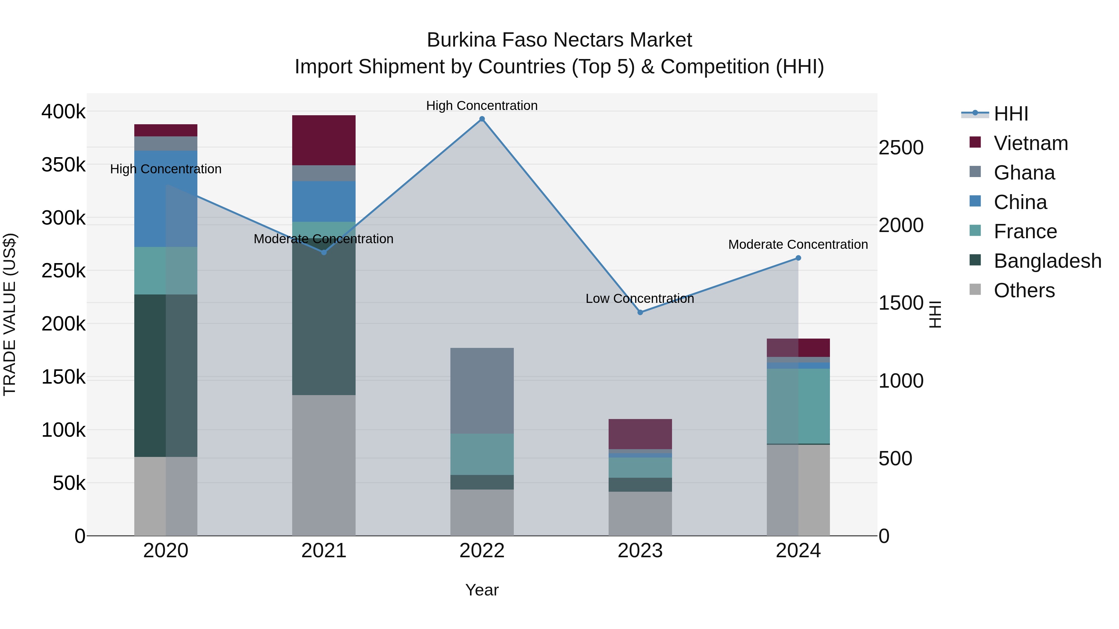 Burkina Faso Nectars Market Top 5 Importing Countries and Market Competition (HHI) Analysis
