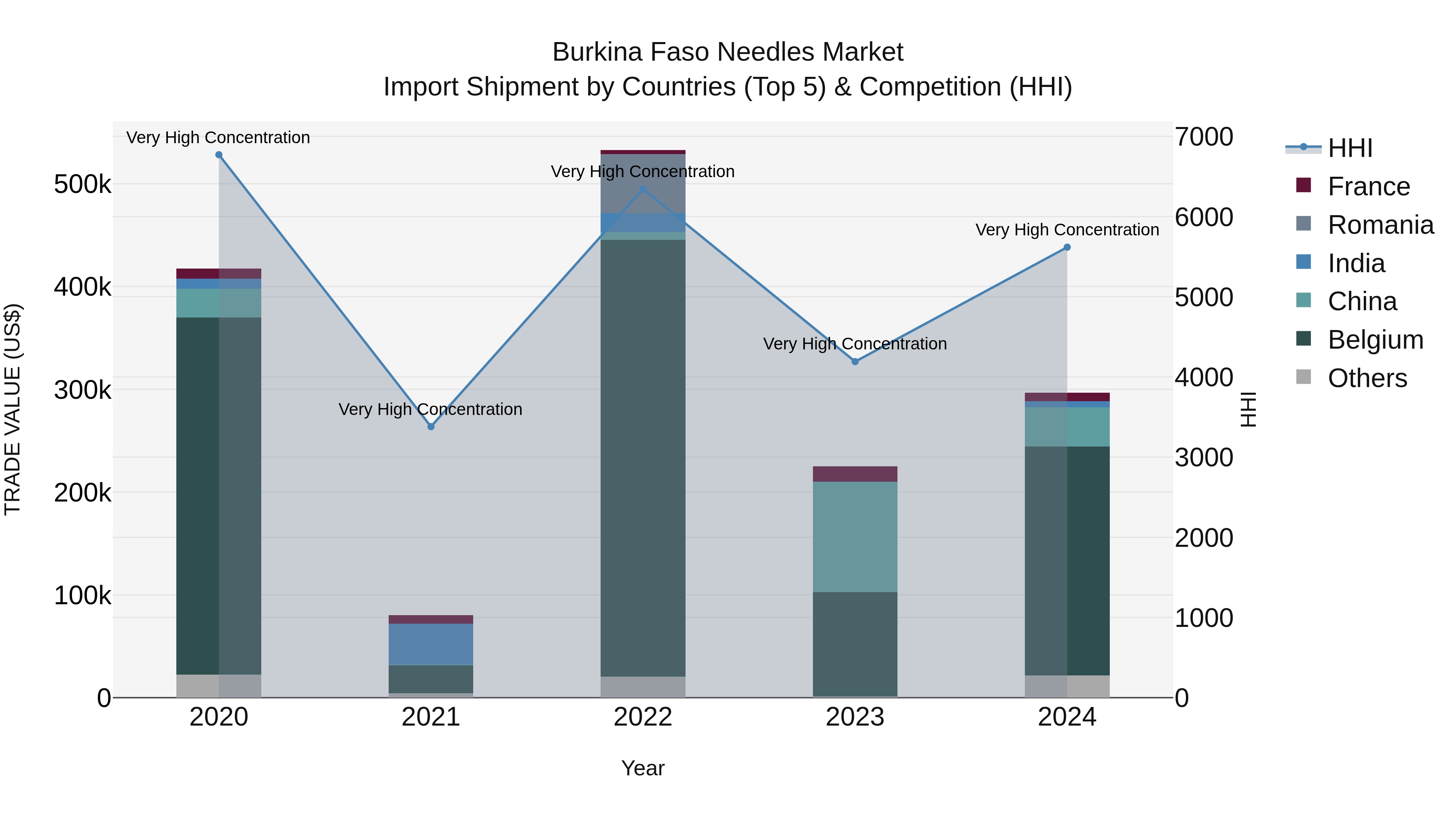 Burkina Faso Needles Market Top 5 Importing Countries and Market Competition (HHI) Analysis