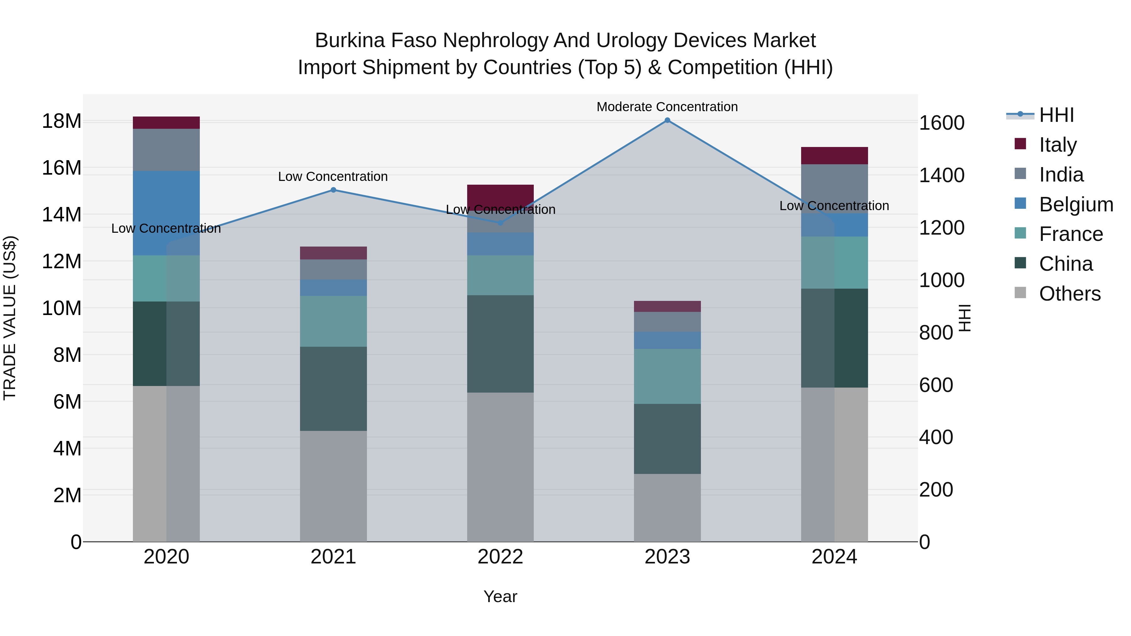 Burkina Faso Nephrology and Urology Devices Market Top 5 Importing Countries and Market Competition (HHI) Analysis
