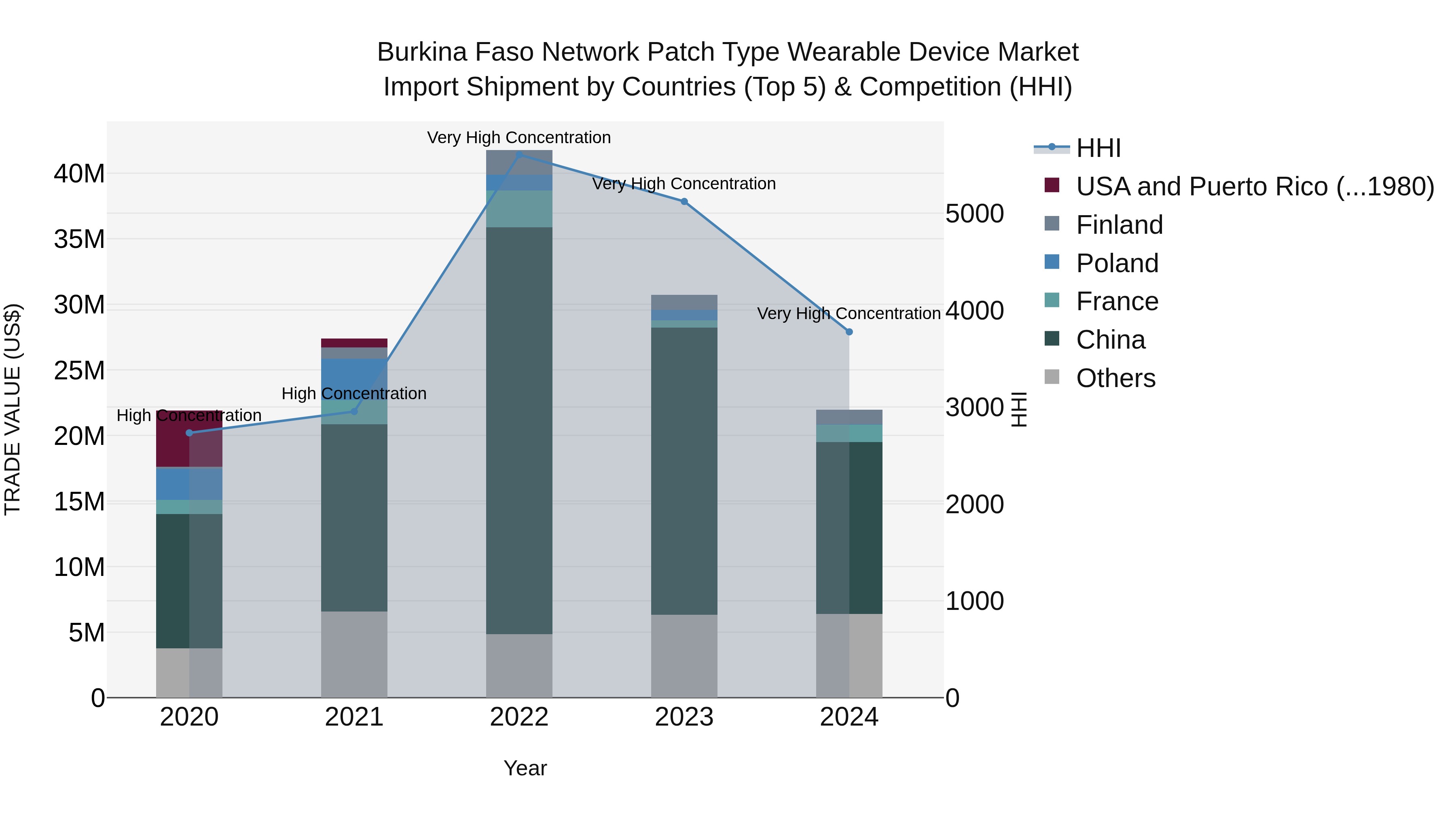 Burkina Faso Network Patch Type Wearable Device Market Top 5 Importing Countries and Market Competition (HHI) Analysis