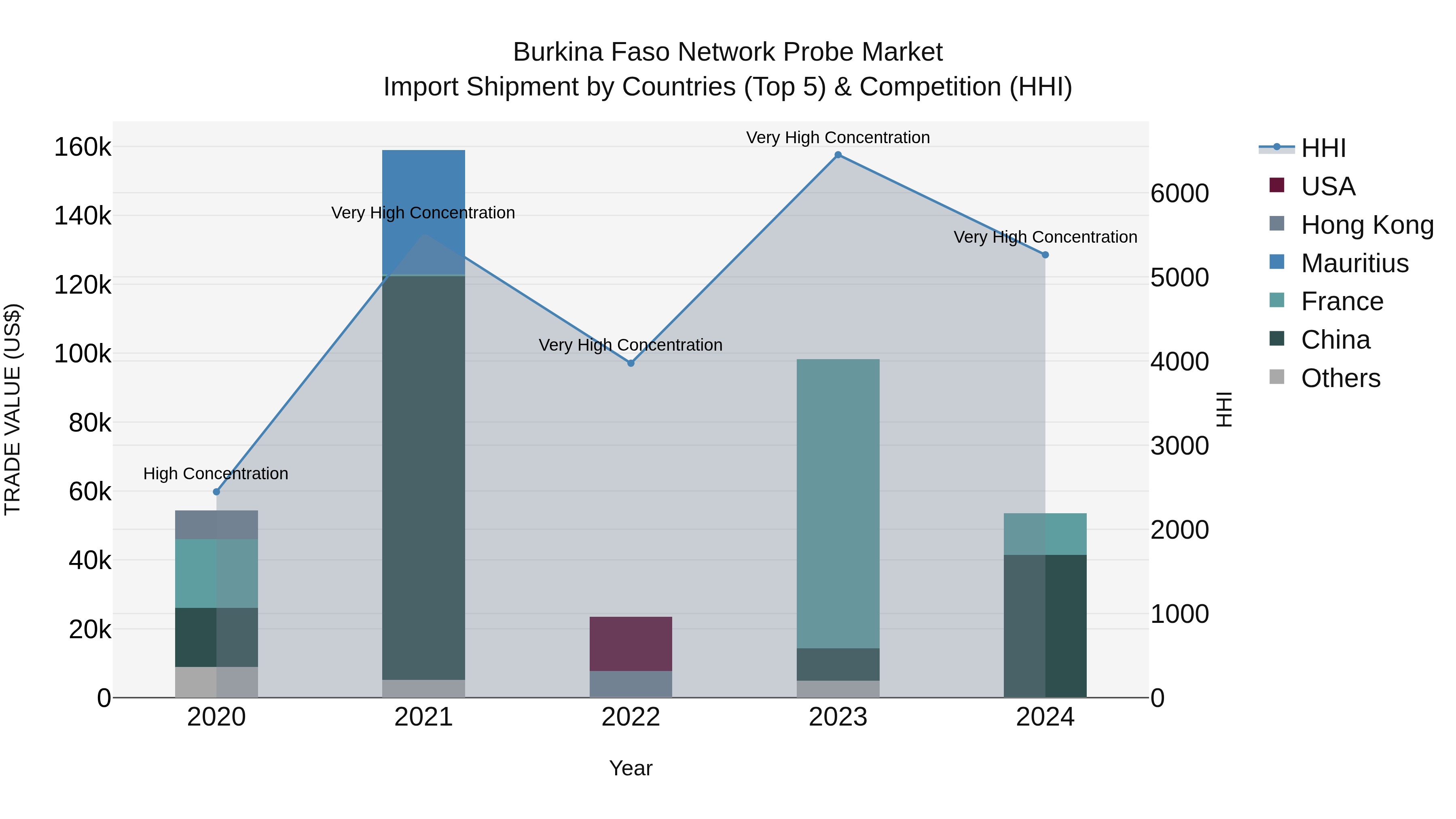 Burkina Faso Network Probe Market Top 5 Importing Countries and Market Competition (HHI) Analysis