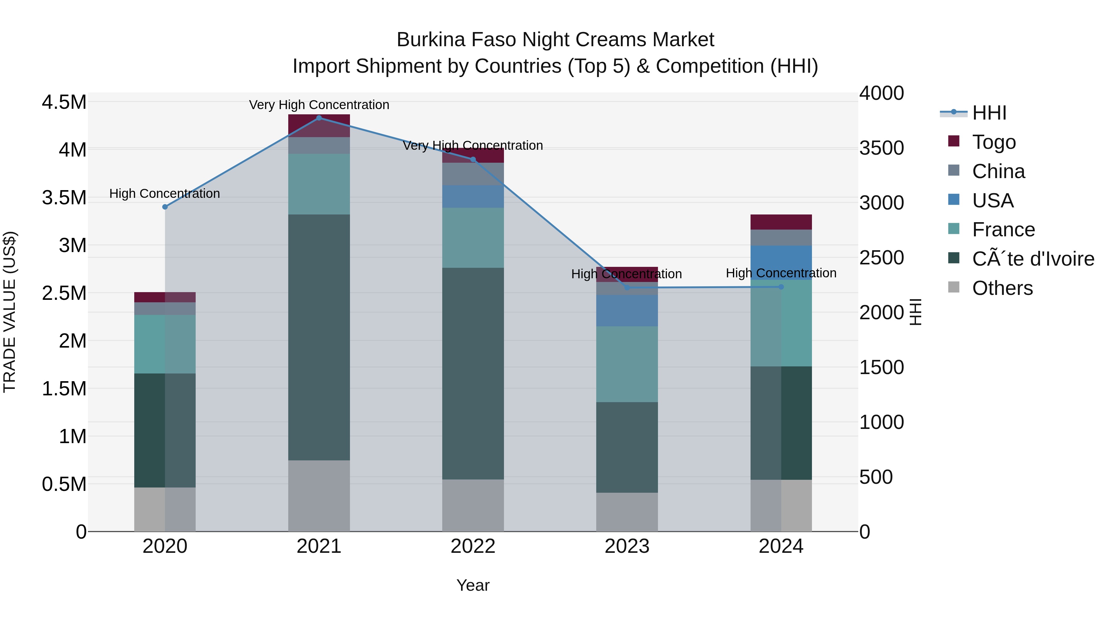 Burkina Faso Night Creams Market Top 5 Importing Countries and Market Competition (HHI) Analysis