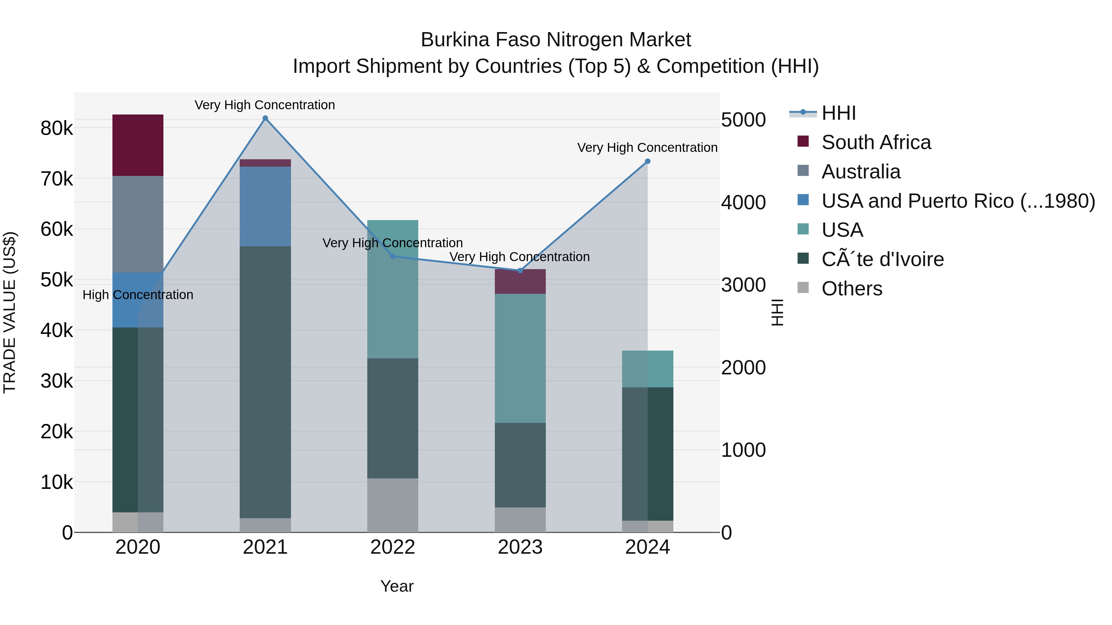 Burkina Faso Nitrogen Market Top 5 Importing Countries and Market Competition (HHI) Analysis