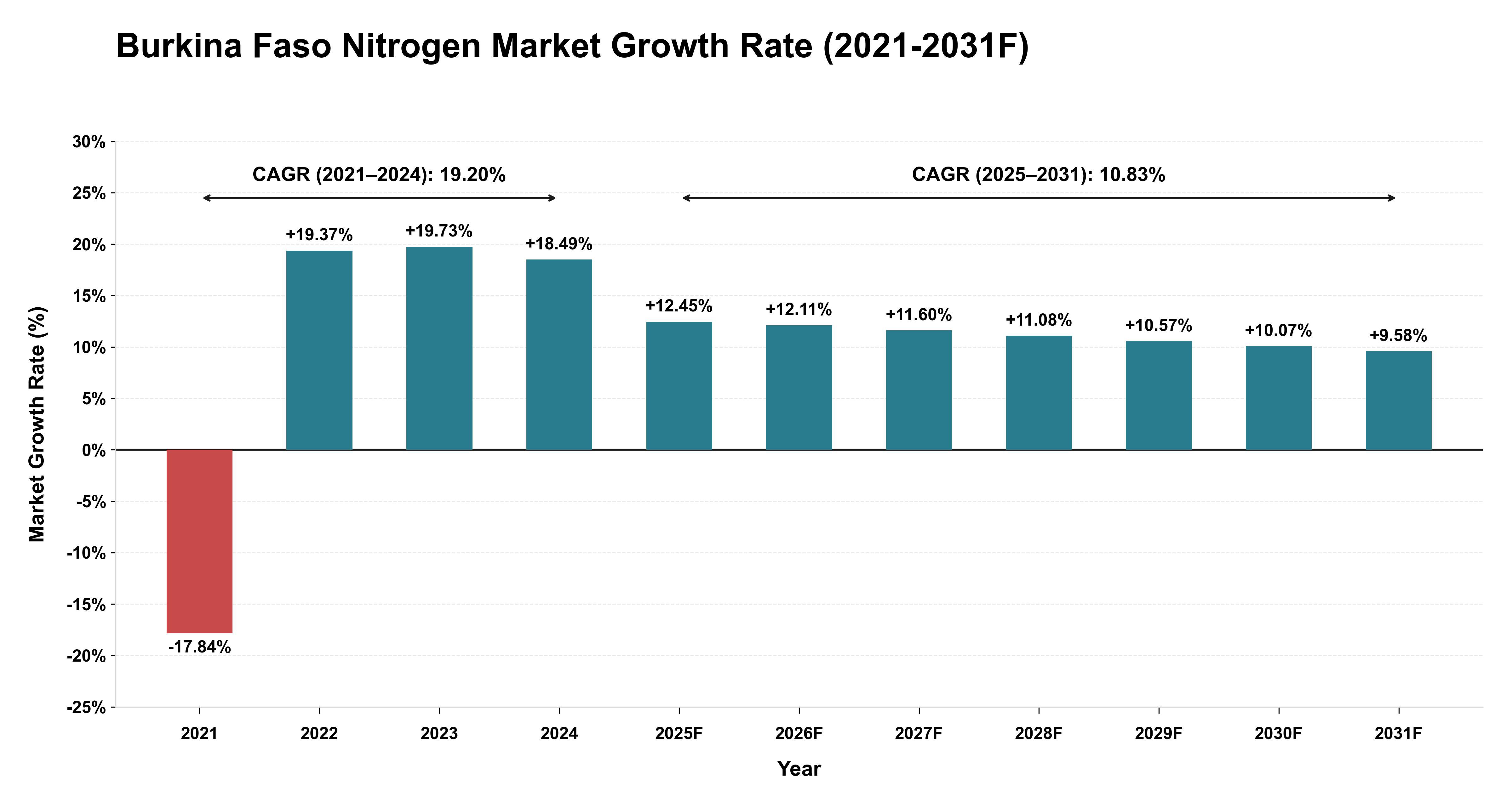Burkina Faso Nitrogen Market Year-wise Growth Rate (2021-2031F)