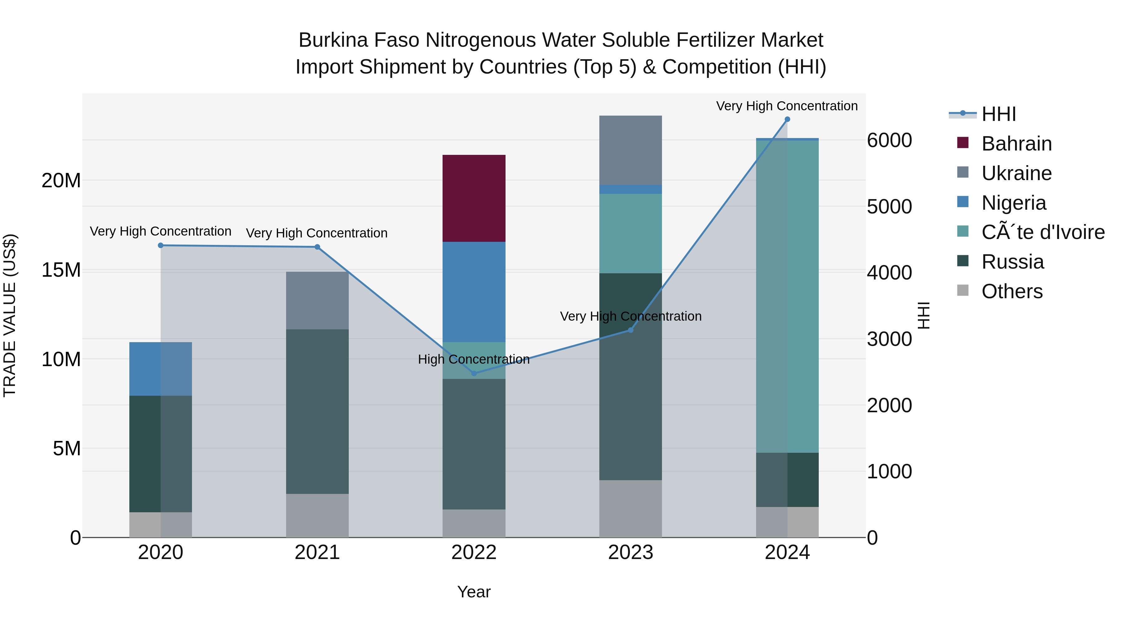Burkina Faso Nitrogenous Water Soluble Fertilizer Market Top 5 Importing Countries and Market Competition (HHI) Analysis