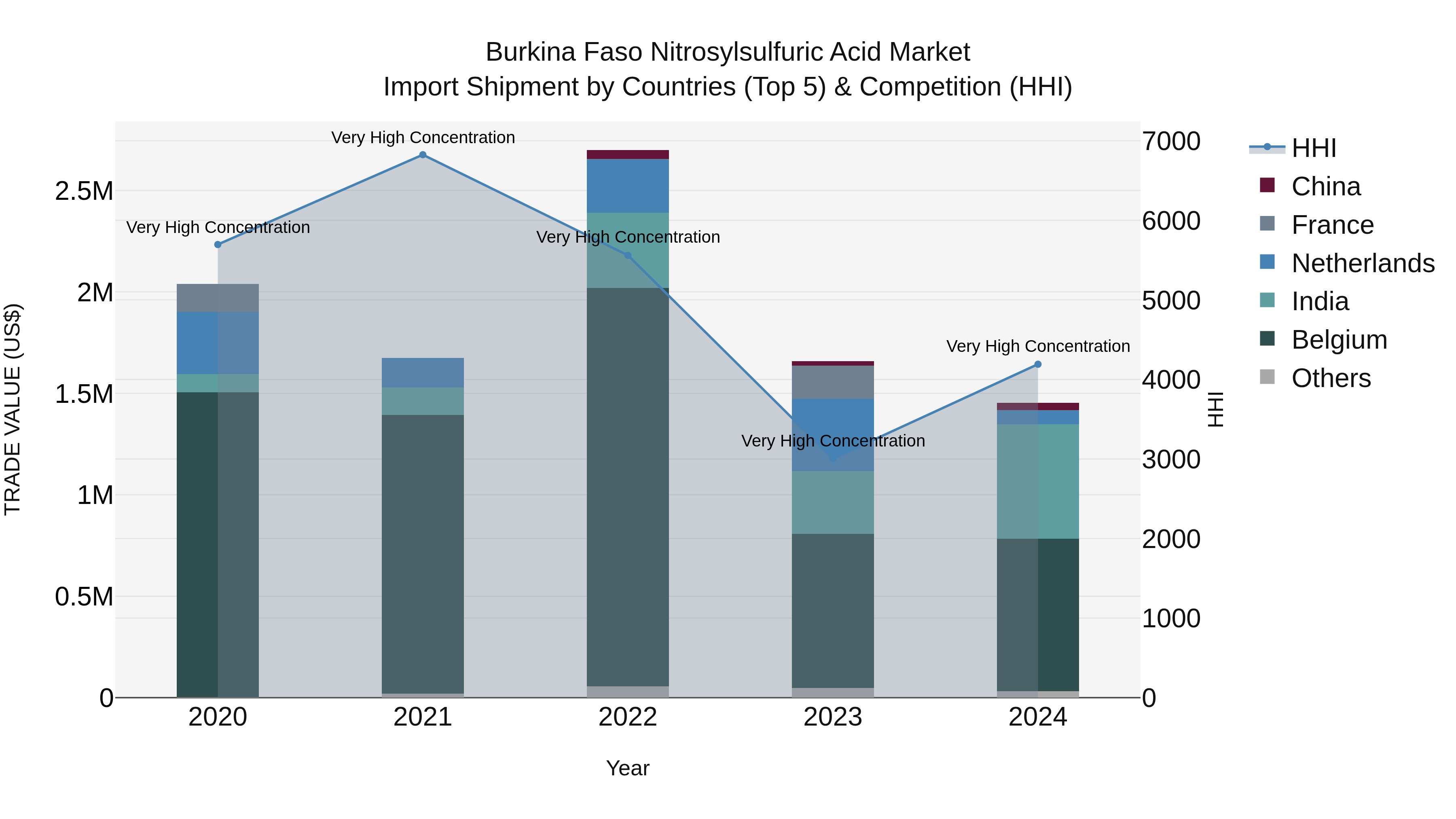 Burkina Faso Nitrosylsulfuric Acid Market Top 5 Importing Countries and Market Competition (HHI) Analysis
