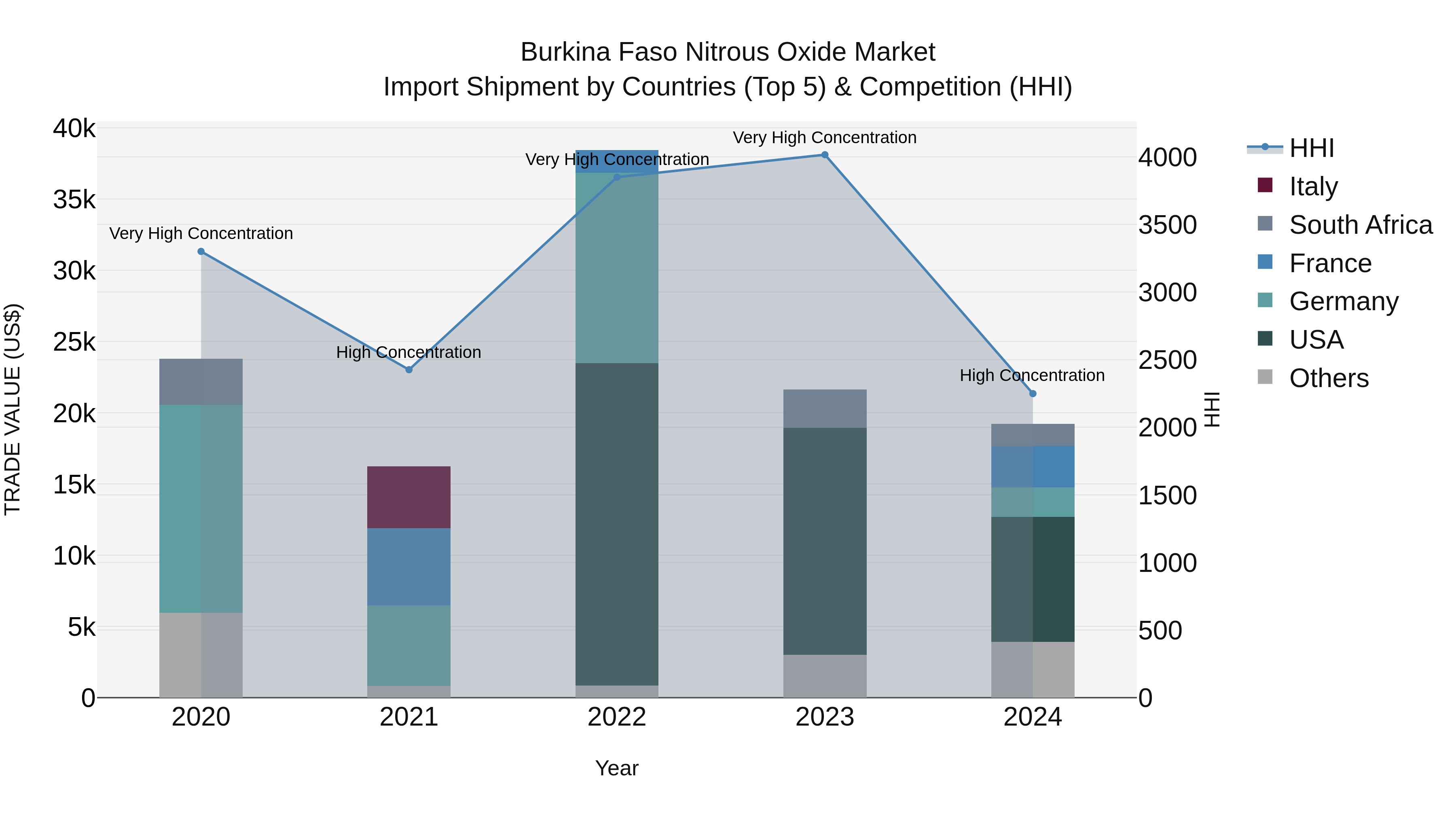 Burkina Faso Nitrous Oxide Market Top 5 Importing Countries and Market Competition (HHI) Analysis