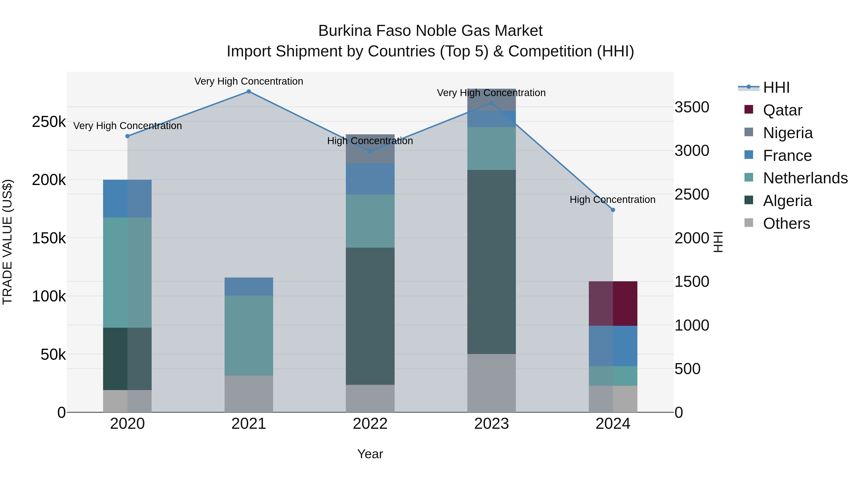 Burkina Faso Noble Gas Market Top 5 Importing Countries and Market Competition (HHI) Analysis