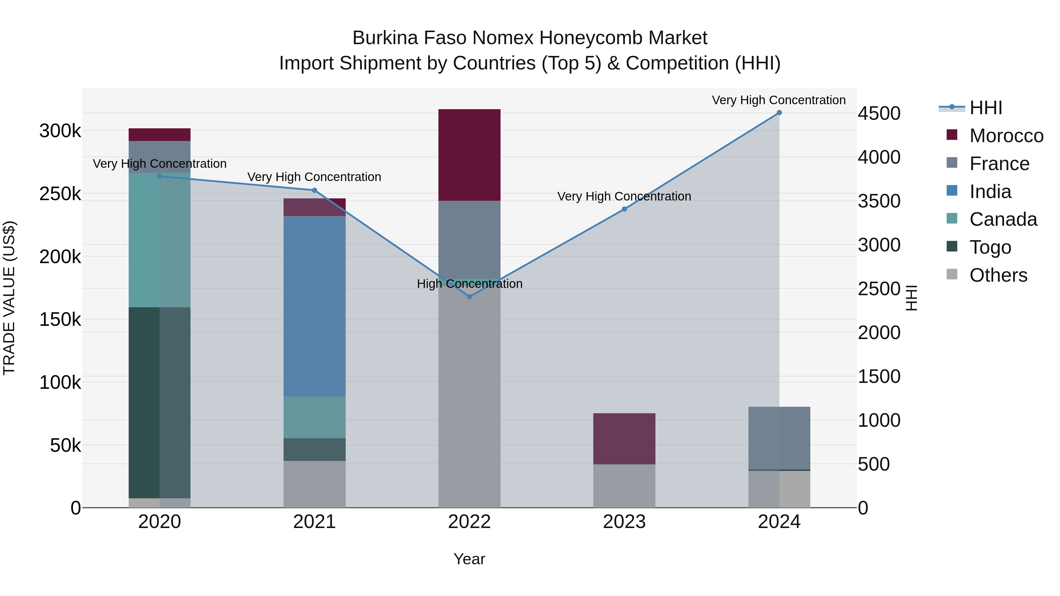 Burkina Faso Nomex Honeycomb Market Top 5 Importing Countries and Market Competition (HHI) Analysis