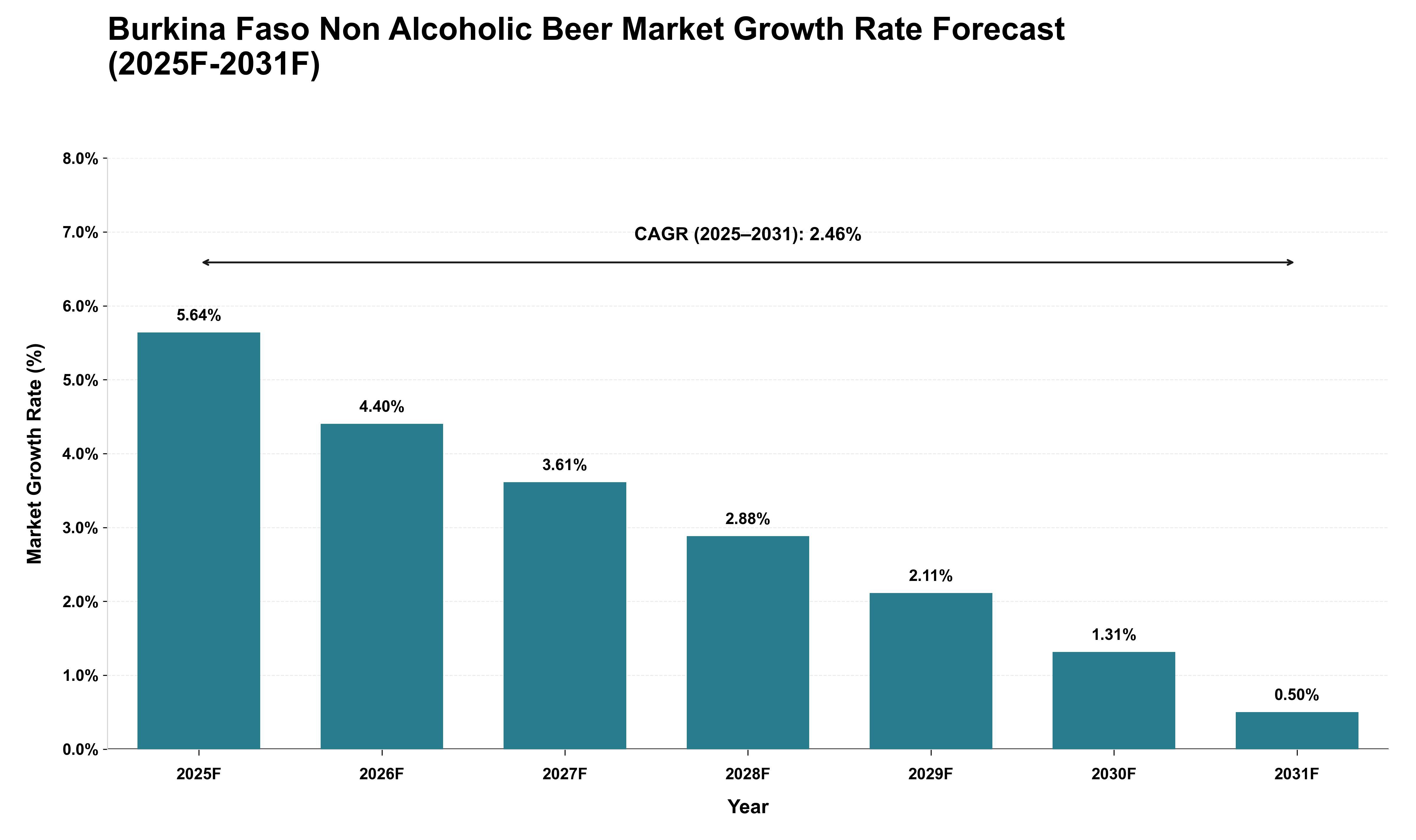 Burkina Faso Non Alcoholic Beer Market Growth Rate Analysis (2025 - 2031)
