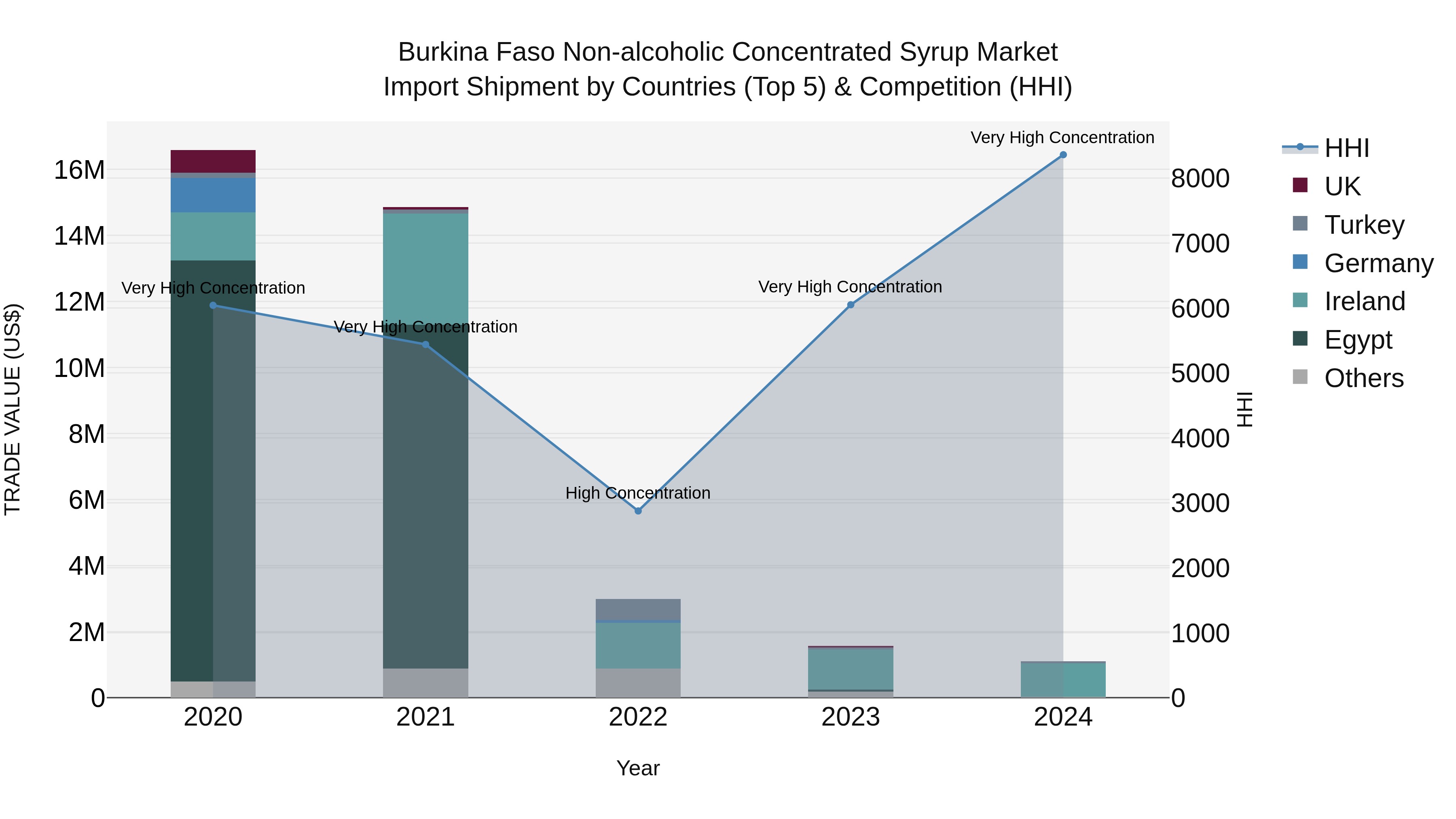 Burkina Faso Non-alcoholic Concentrated Syrup Market Top 5 Importing Countries and Market Competition (HHI) Analysis