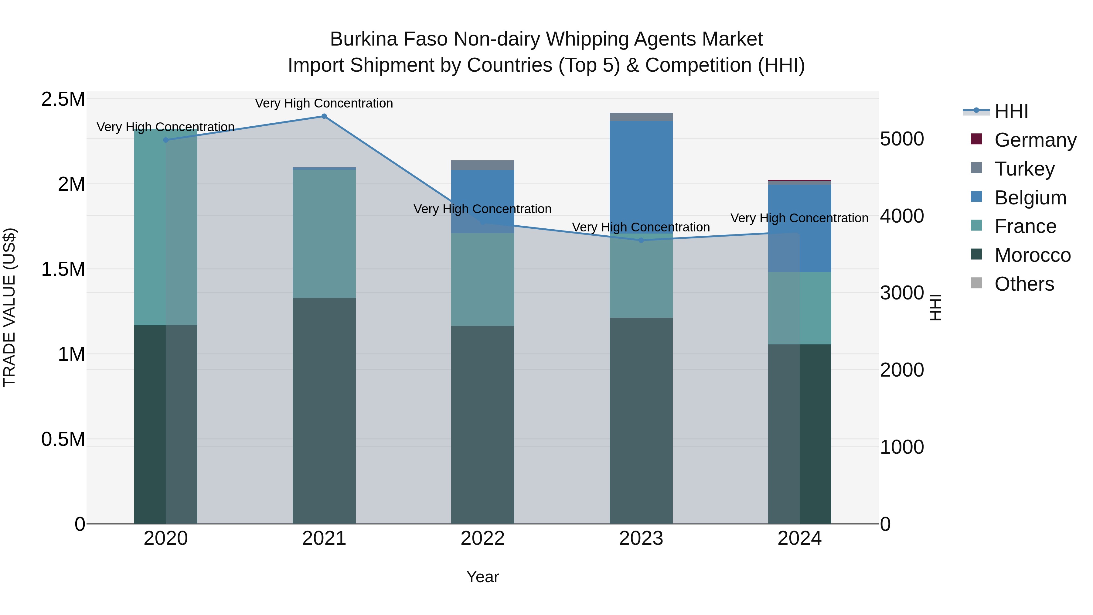 Burkina Faso Non-dairy Whipping Agents Market Top 5 Importing Countries and Market Competition (HHI) Analysis