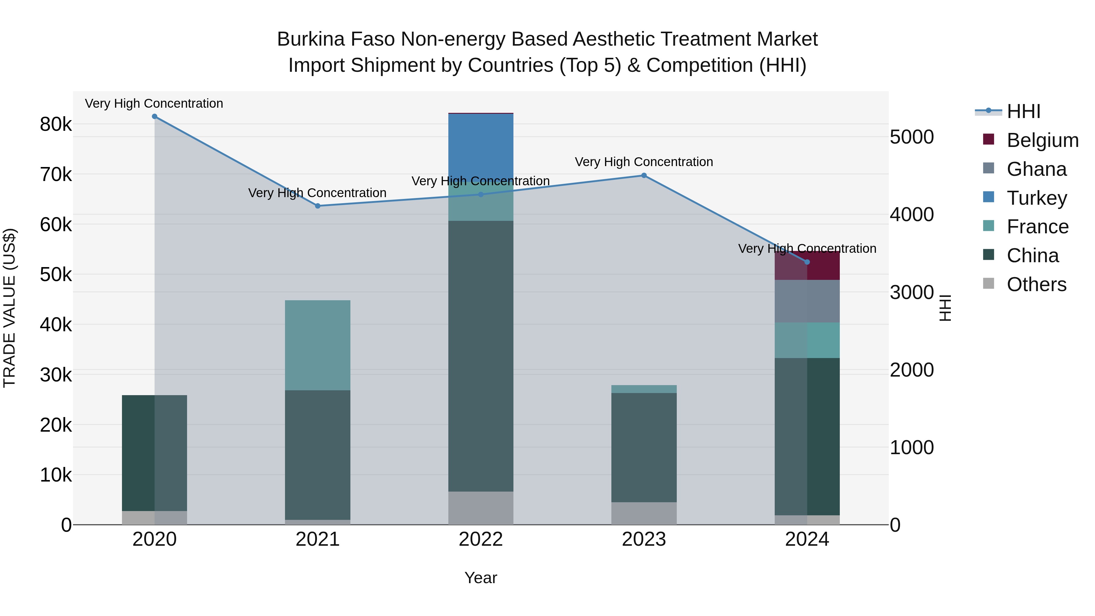 Burkina Faso Non-energy Based Aesthetic Treatment Market Top 5 Importing Countries and Market Competition (HHI) Analysis