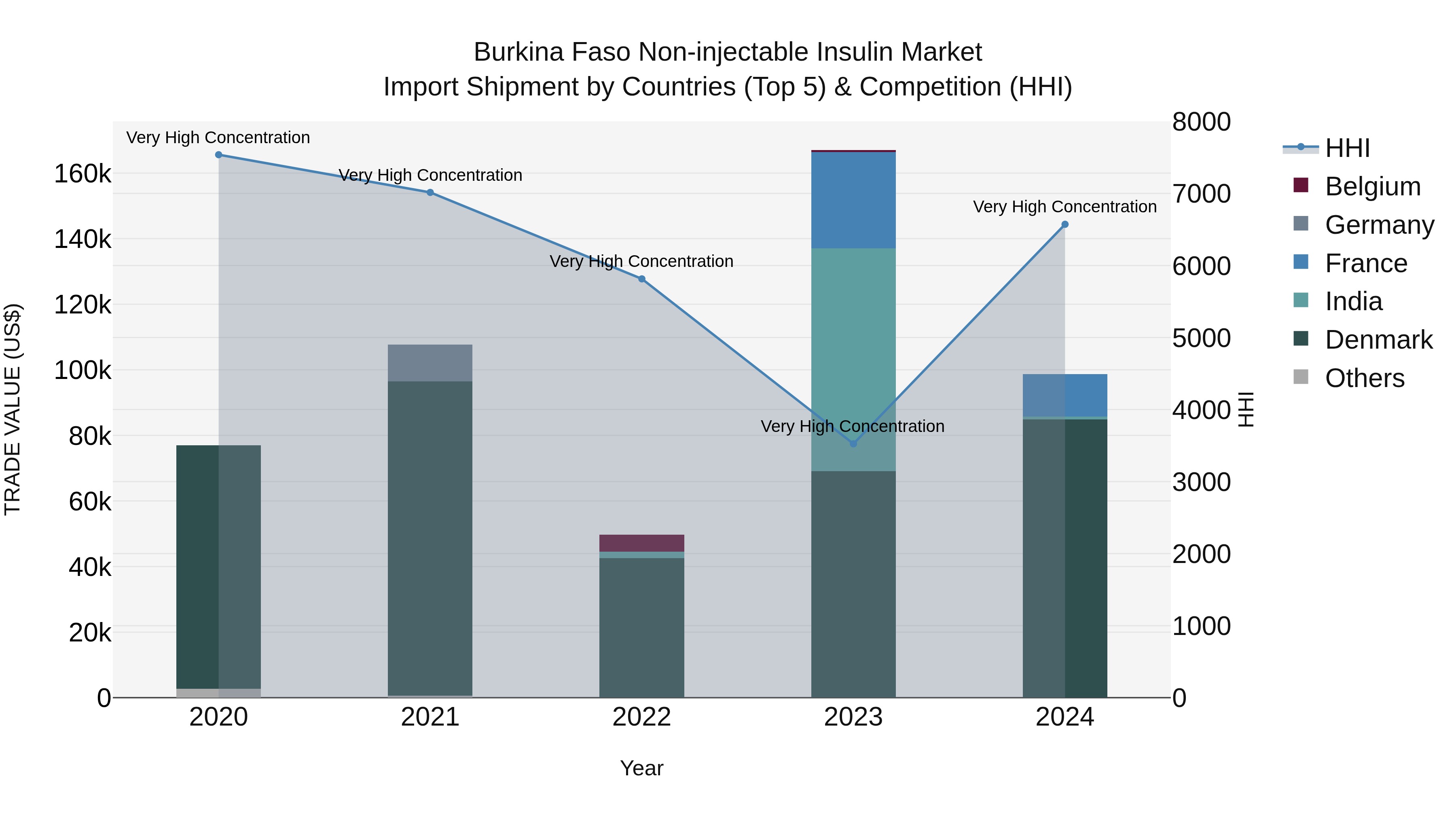 Burkina Faso Non-injectable Insulin Market Top 5 Importing Countries and Market Competition (HHI) Analysis