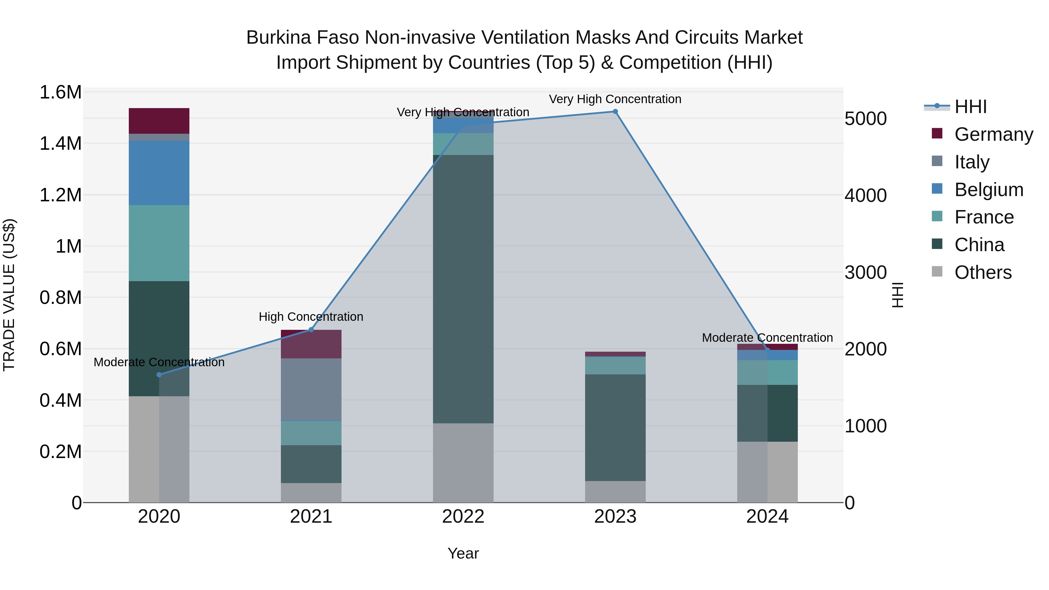 Burkina Faso Non-invasive Ventilation Masks and Circuits Market Top 5 Importing Countries and Market Competition (HHI) Analysis