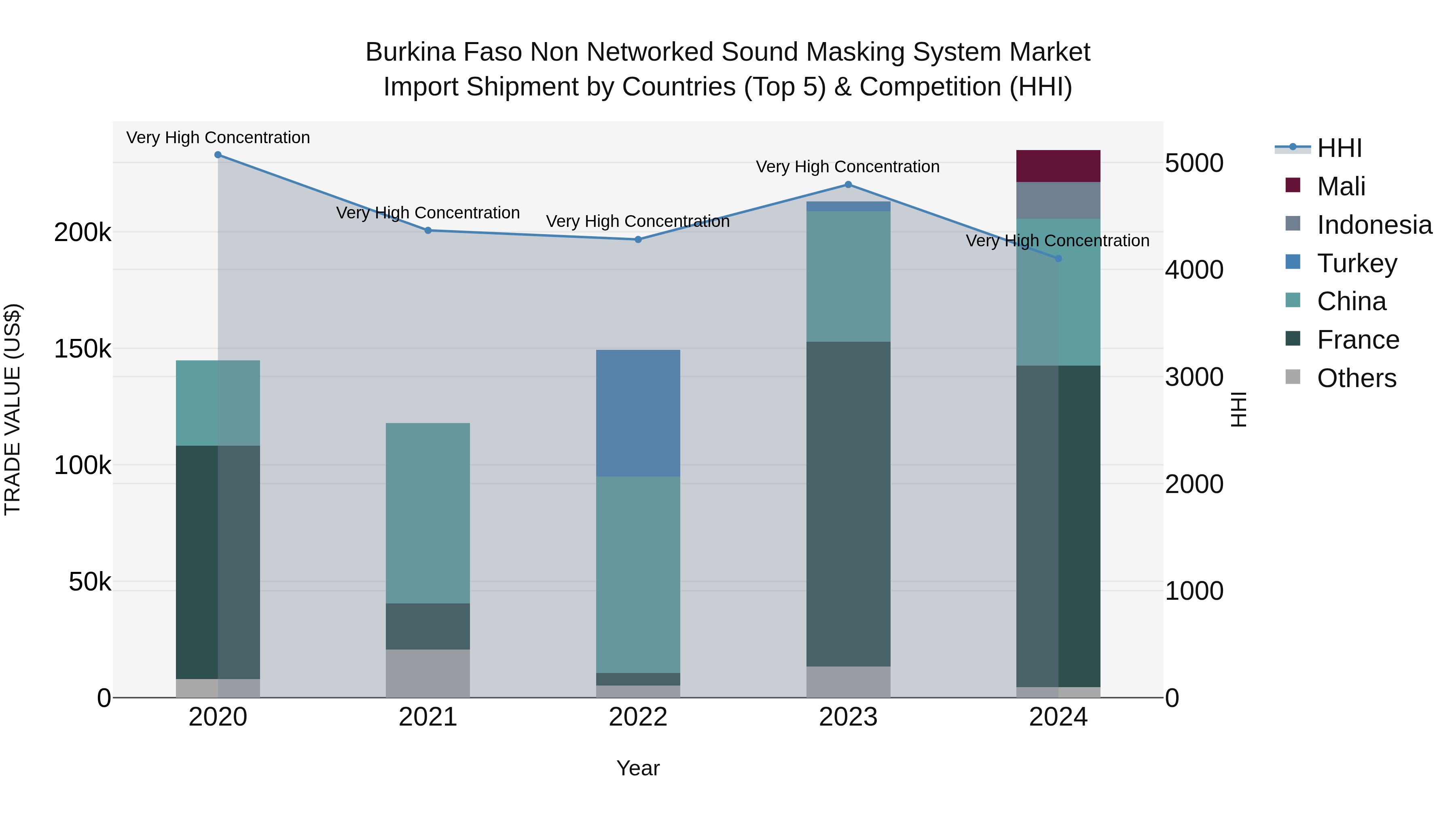 Burkina Faso Non Networked Sound Masking System Market Top 5 Importing Countries and Market Competition (HHI) Analysis