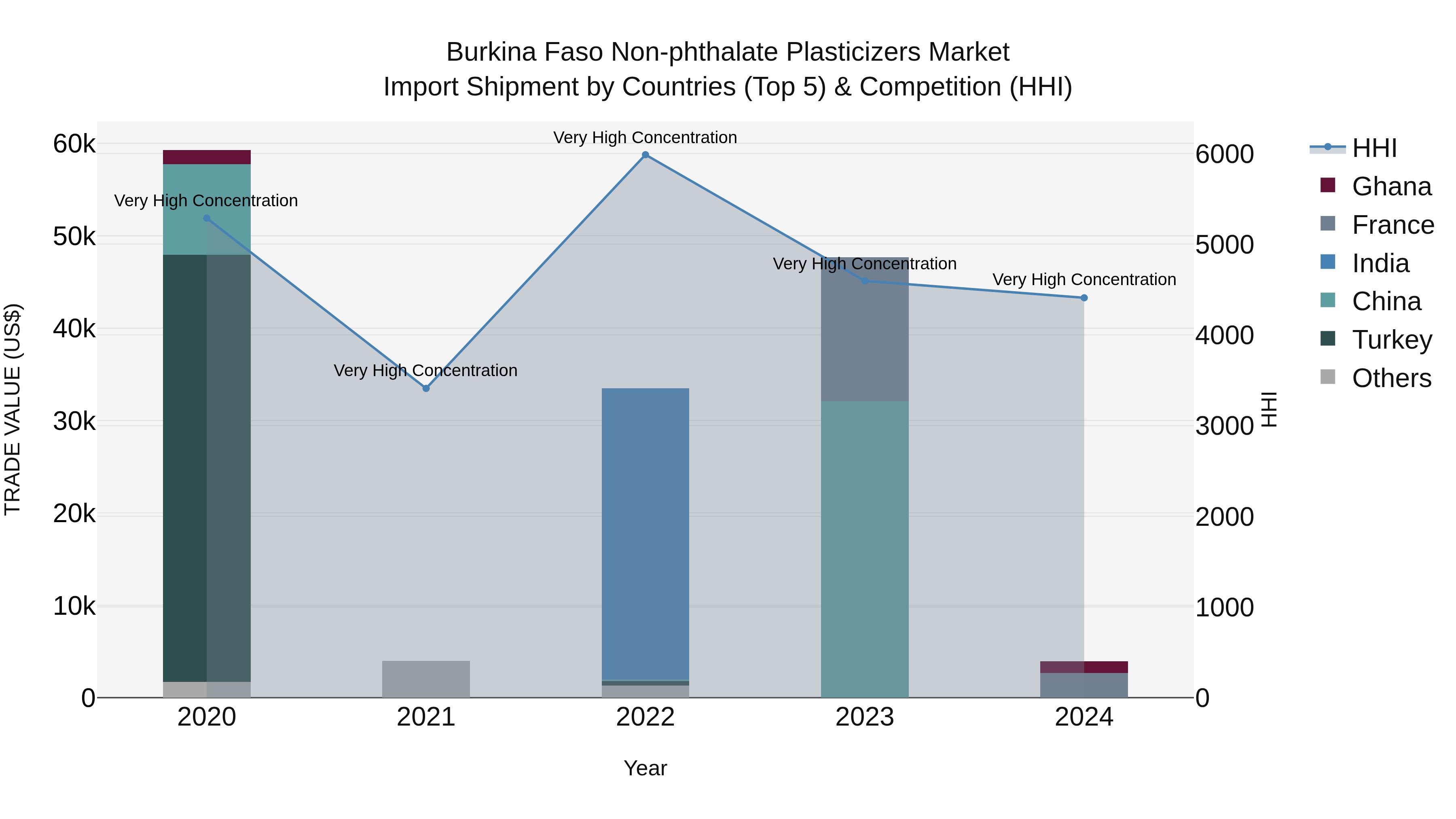 Burkina Faso Non-phthalate Plasticizers Market Top 5 Importing Countries and Market Competition (HHI) Analysis