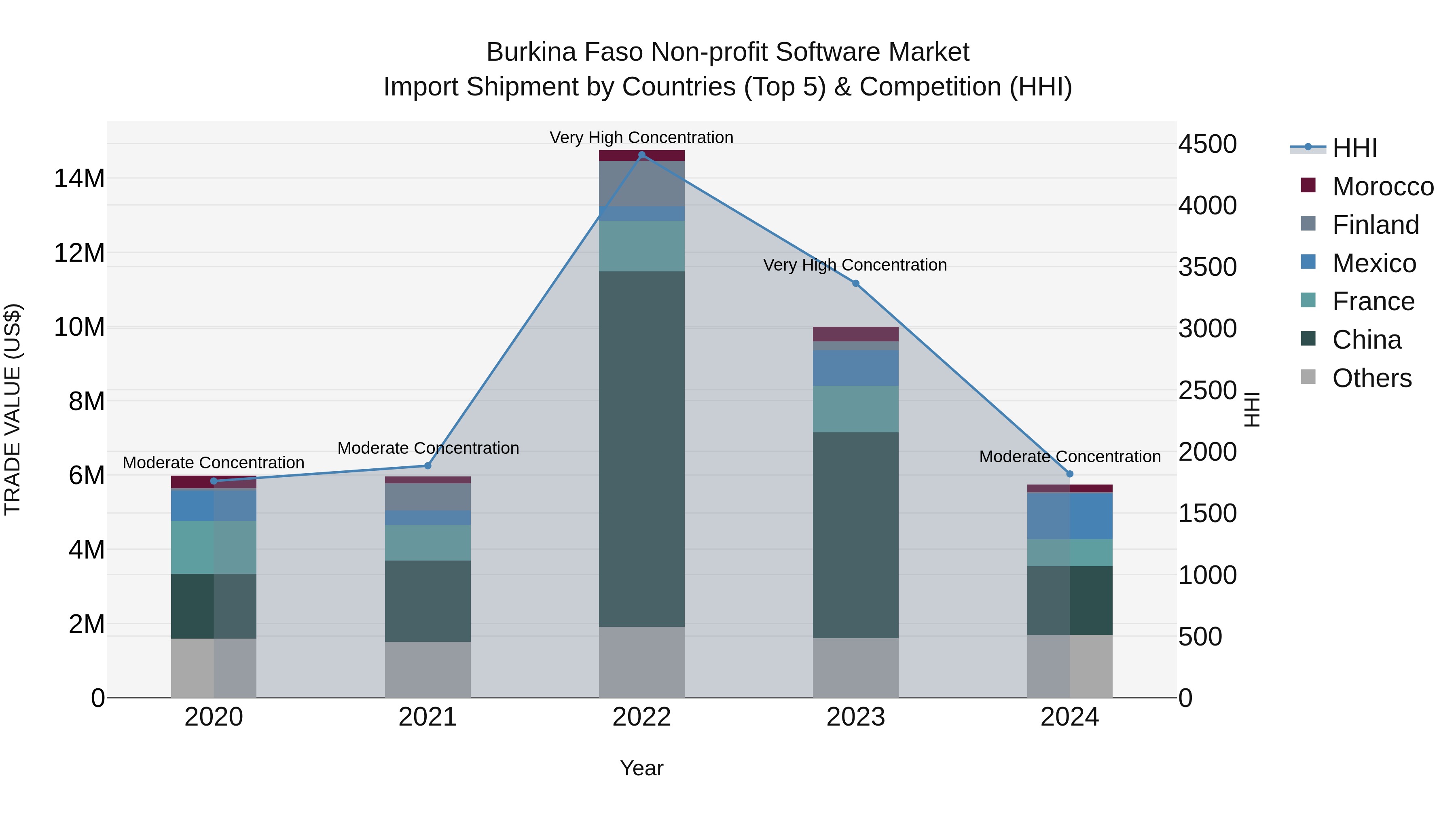 Burkina Faso Non-profit Software Market Top 5 Importing Countries and Market Competition (HHI) Analysis