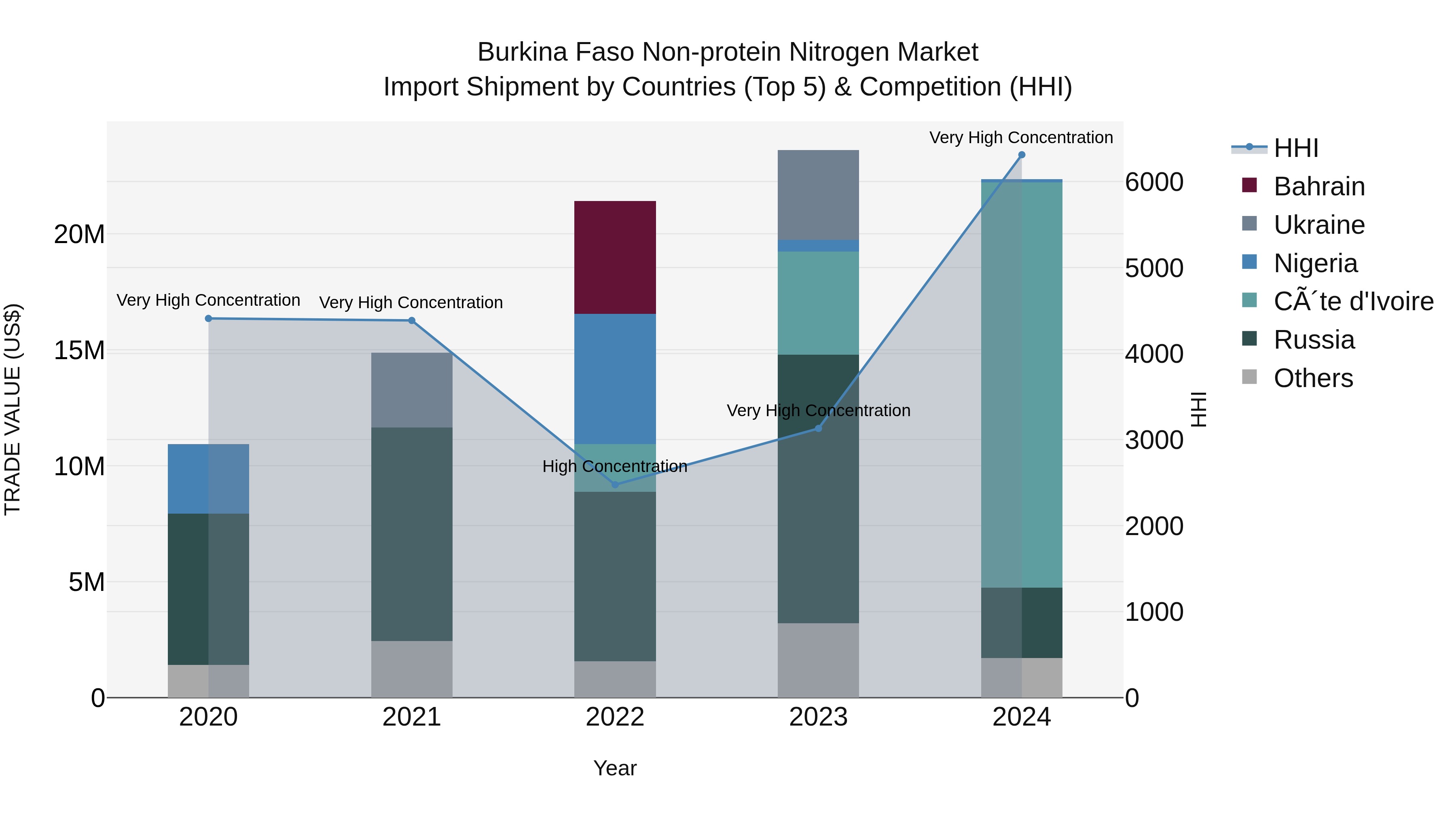 Burkina Faso Non-protein Nitrogen Market Top 5 Importing Countries and Market Competition (HHI) Analysis