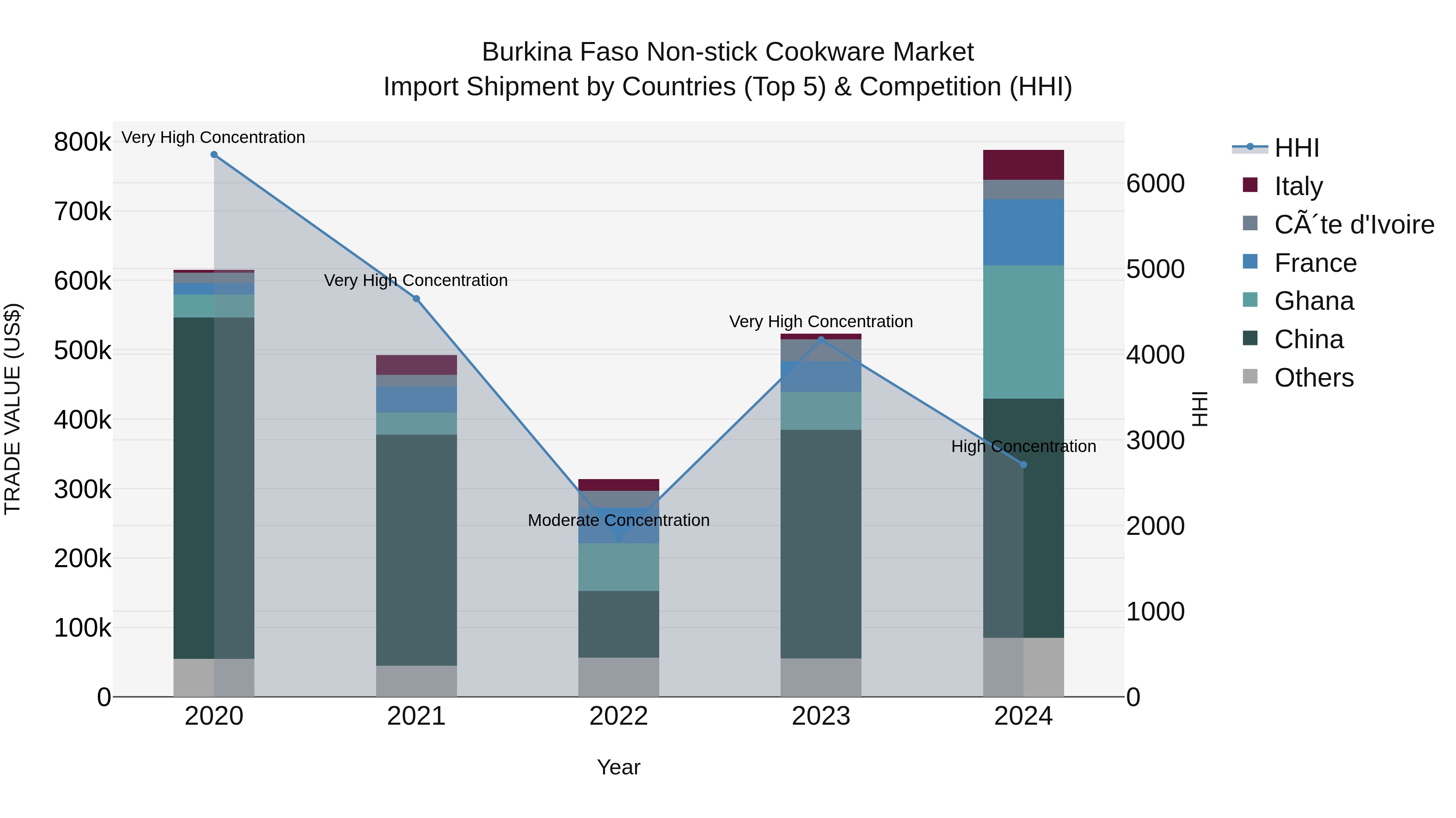Burkina Faso Non-stick Cookware Market Top 5 Importing Countries and Market Competition (HHI) Analysis
