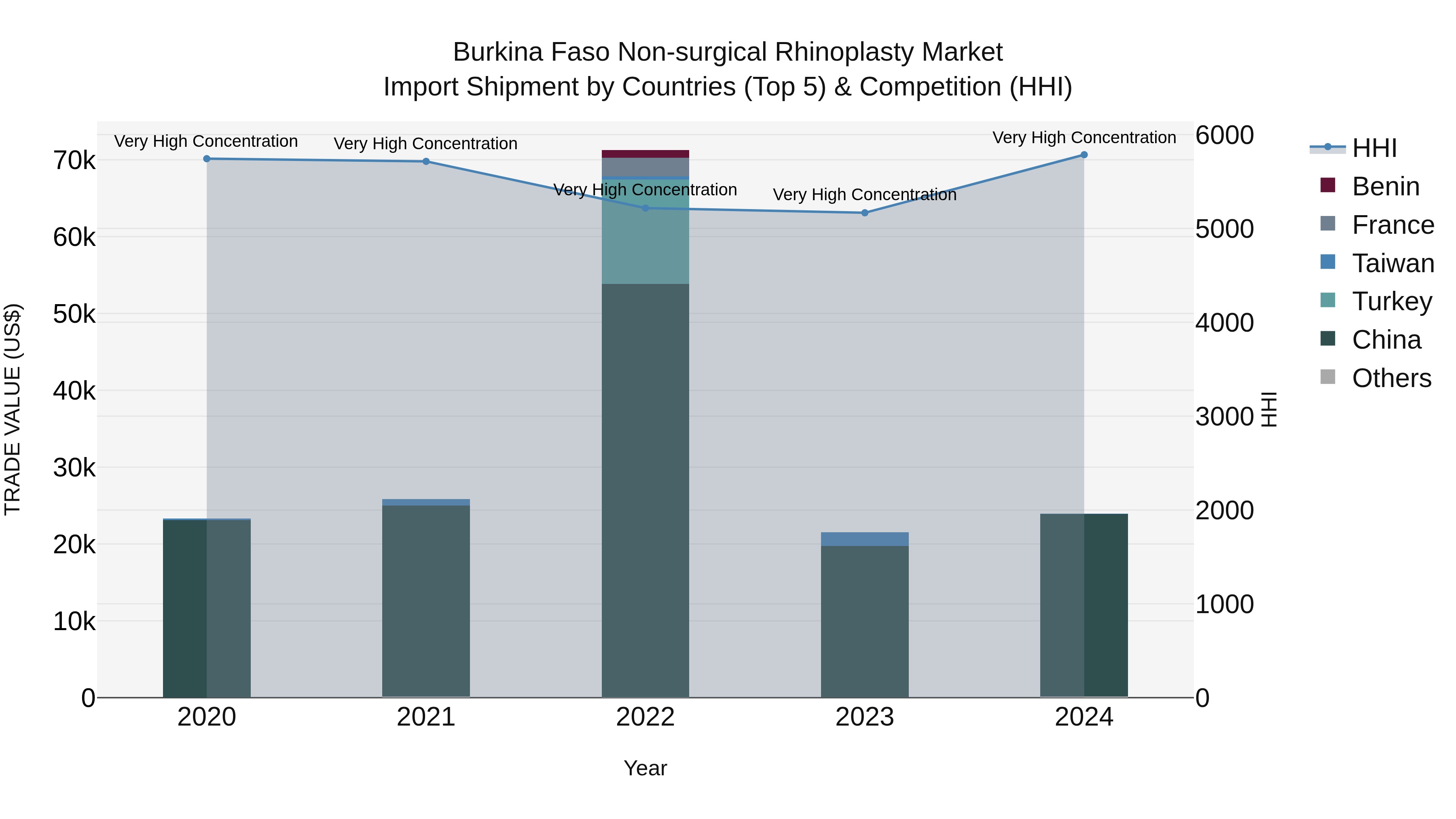 Burkina Faso Non-surgical Rhinoplasty Market Top 5 Importing Countries and Market Competition (HHI) Analysis