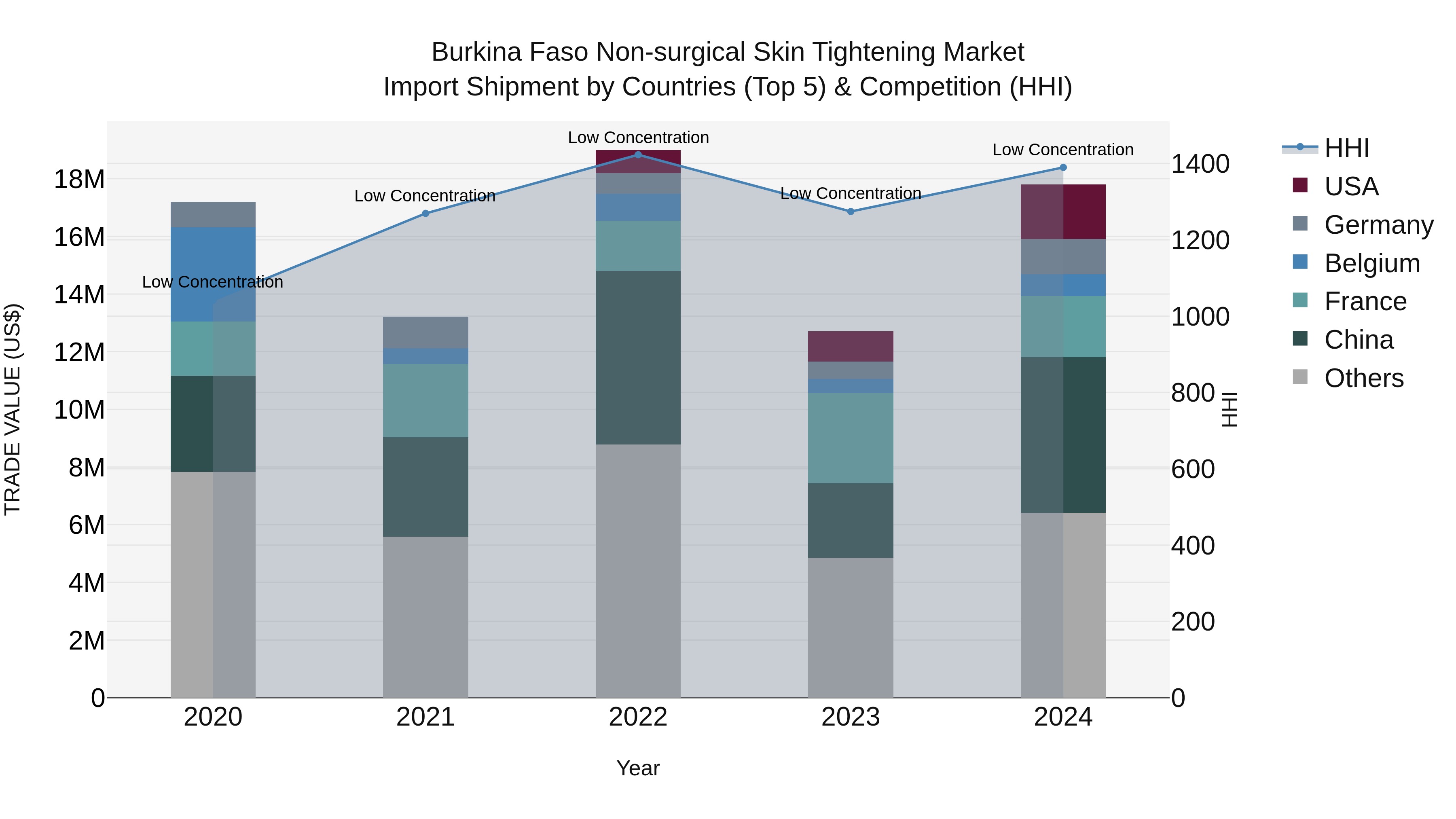 Burkina Faso Non-surgical Skin Tightening Market Top 5 Importing Countries and Market Competition (HHI) Analysis