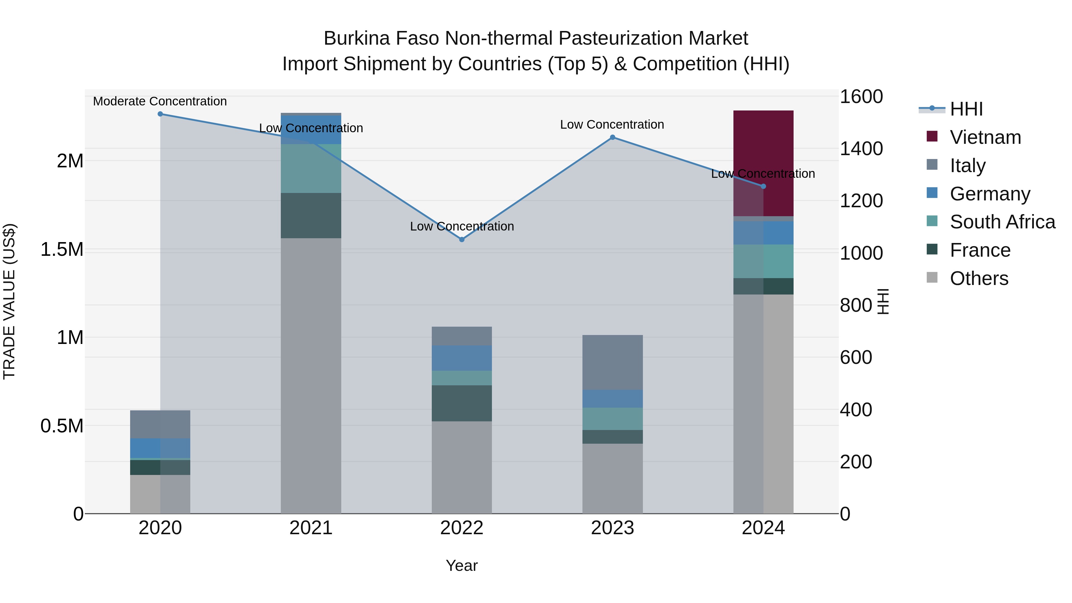 Burkina Faso Non-thermal Pasteurization Market Top 5 Importing Countries and Market Competition (HHI) Analysis