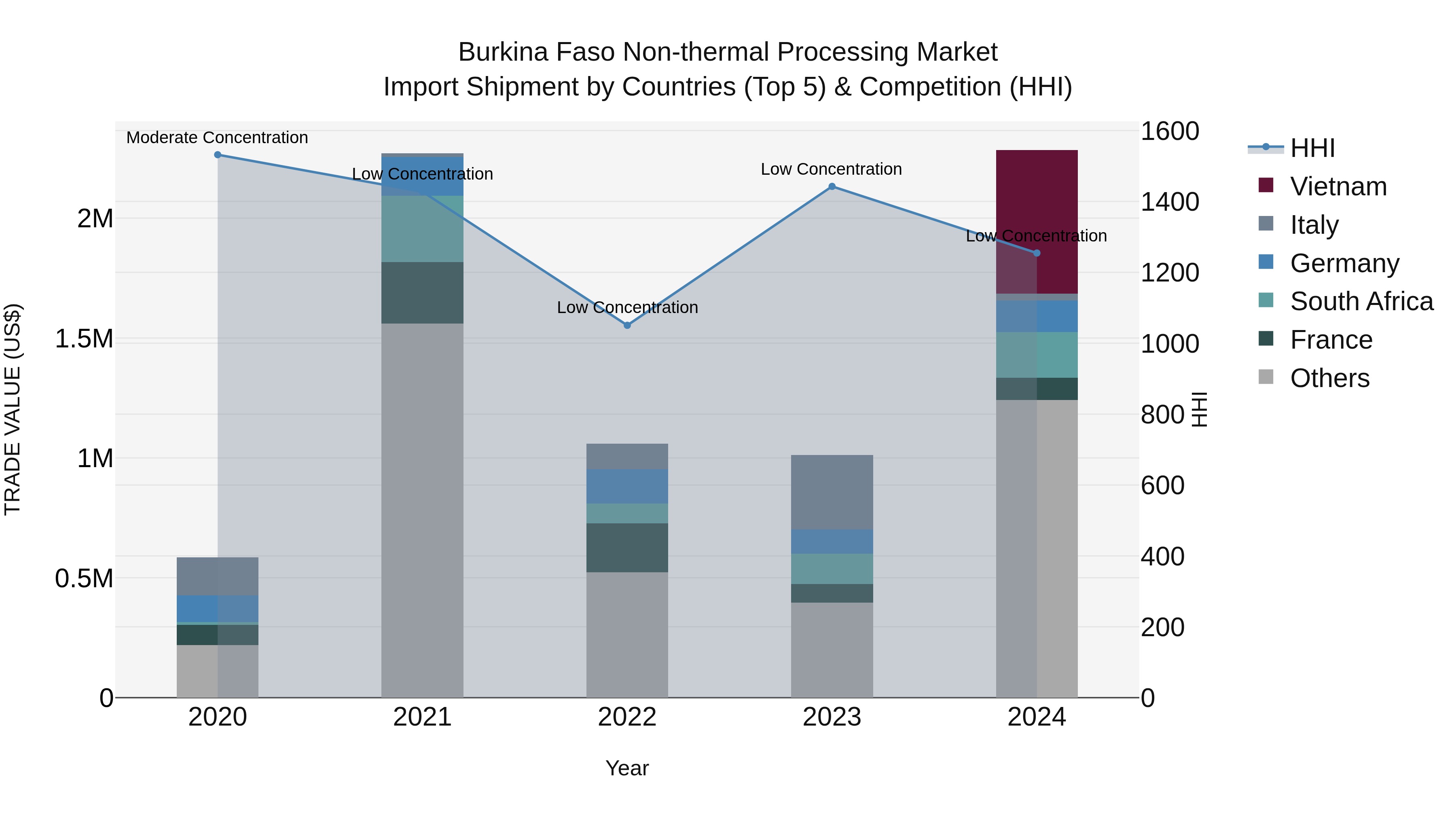 Burkina Faso Non-thermal Processing Market Top 5 Importing Countries and Market Competition (HHI) Analysis