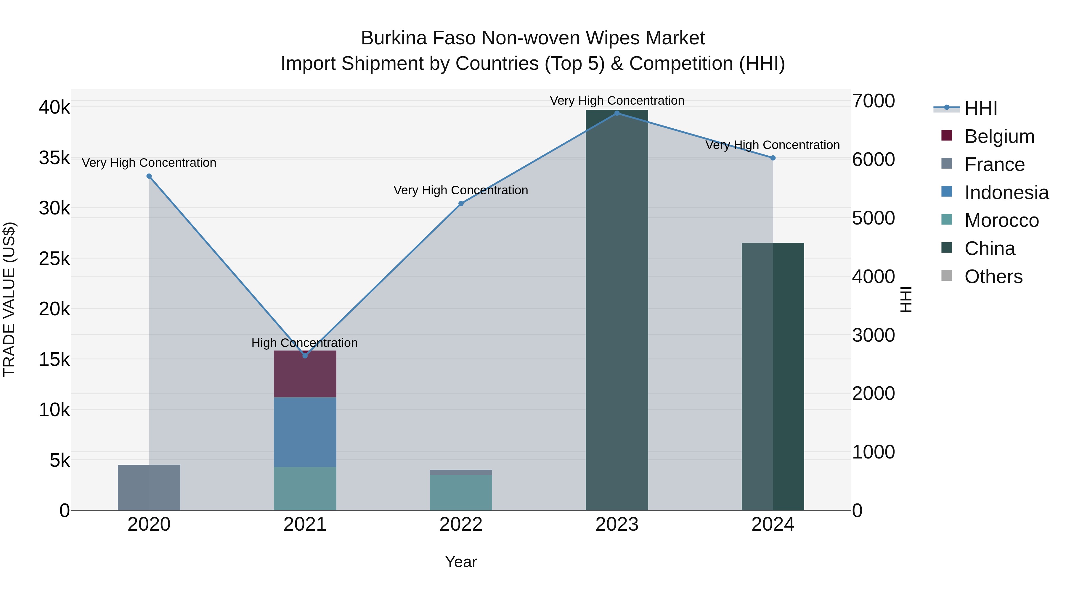Burkina Faso Non-woven Wipes Market Top 5 Importing Countries and Market Competition (HHI) Analysis