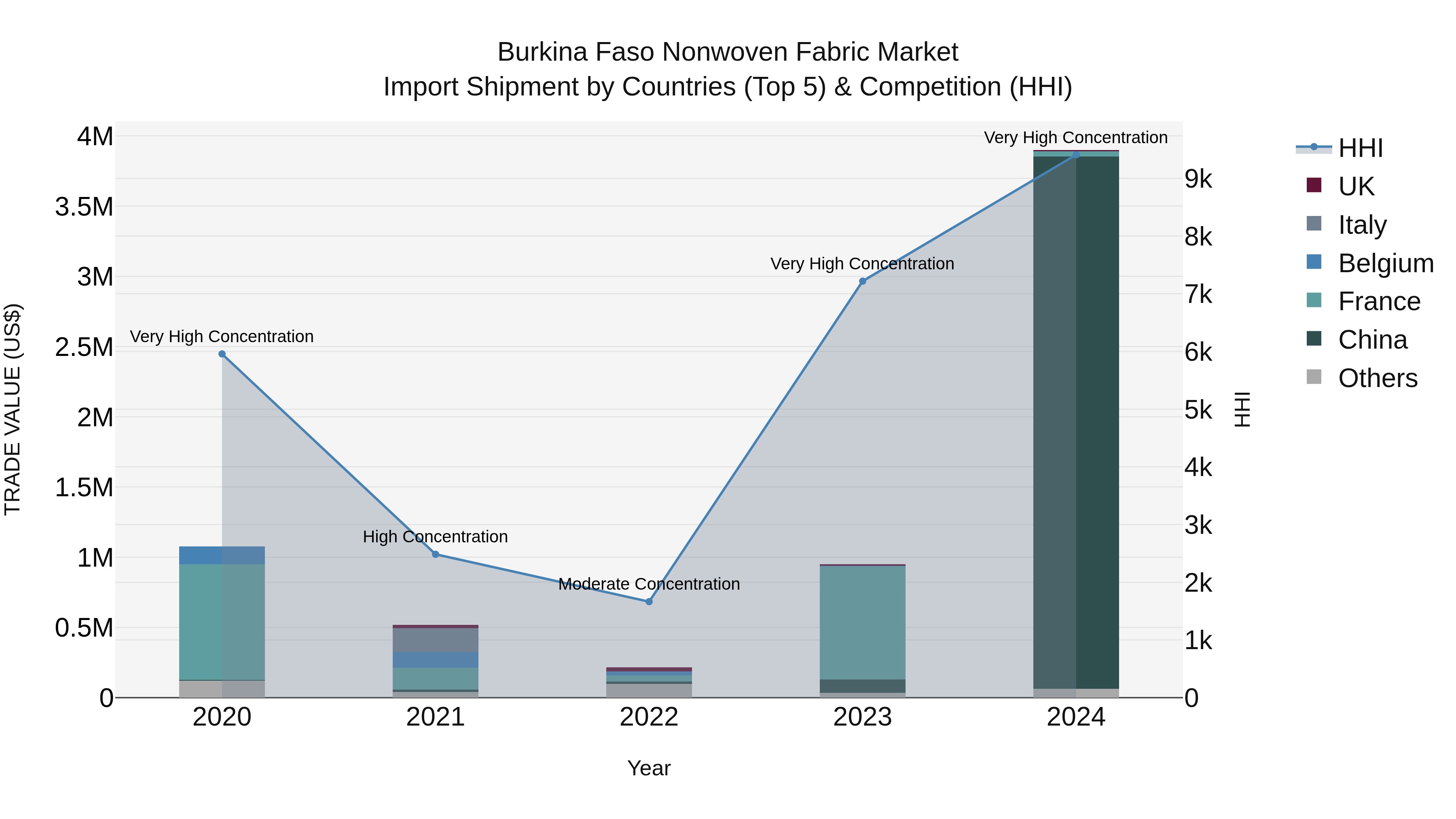 Burkina Faso Nonwoven Fabric Market Top 5 Importing Countries and Market Competition (HHI) Analysis