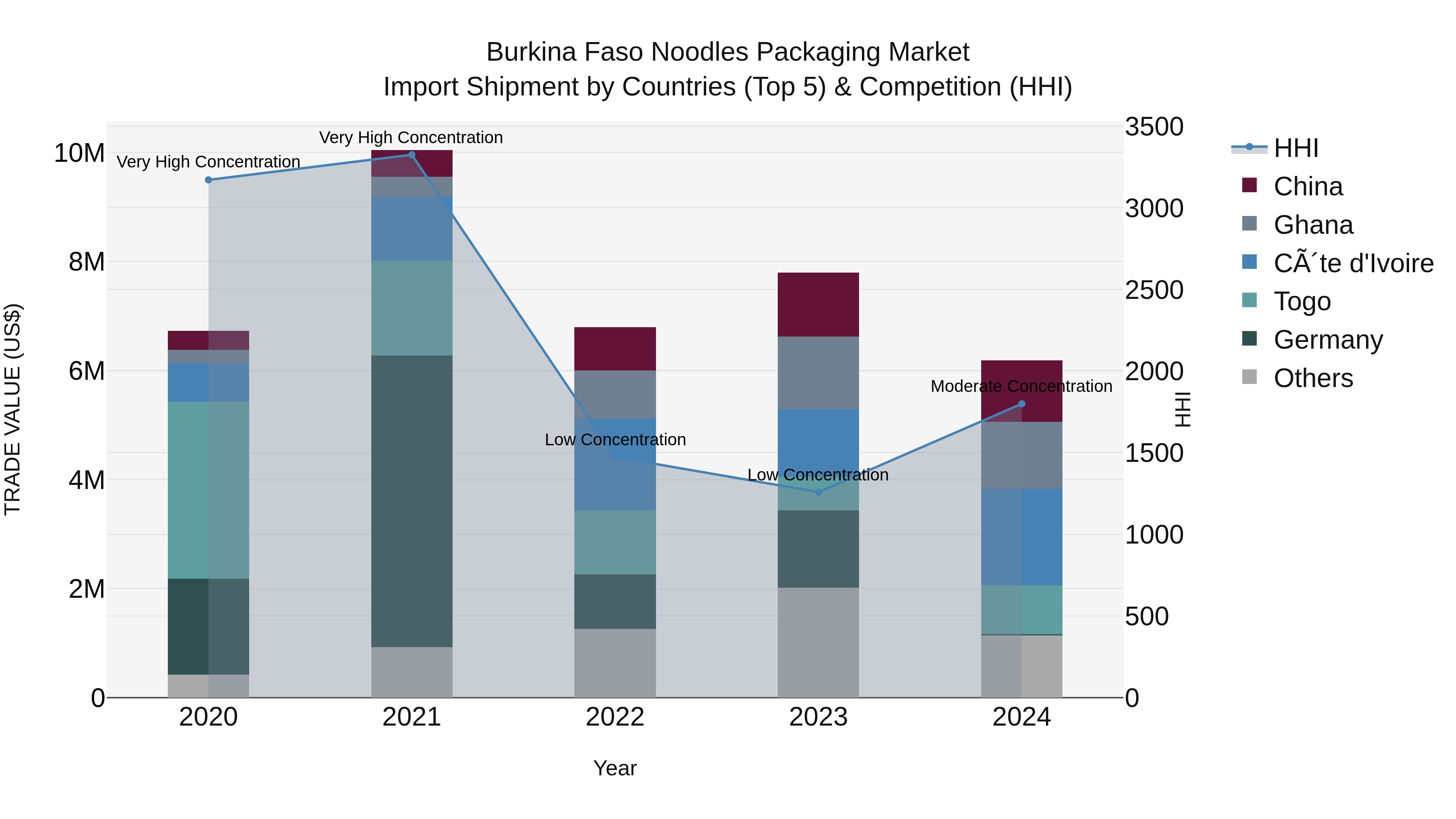 Burkina Faso Noodles Packaging Market Top 5 Importing Countries and Market Competition (HHI) Analysis