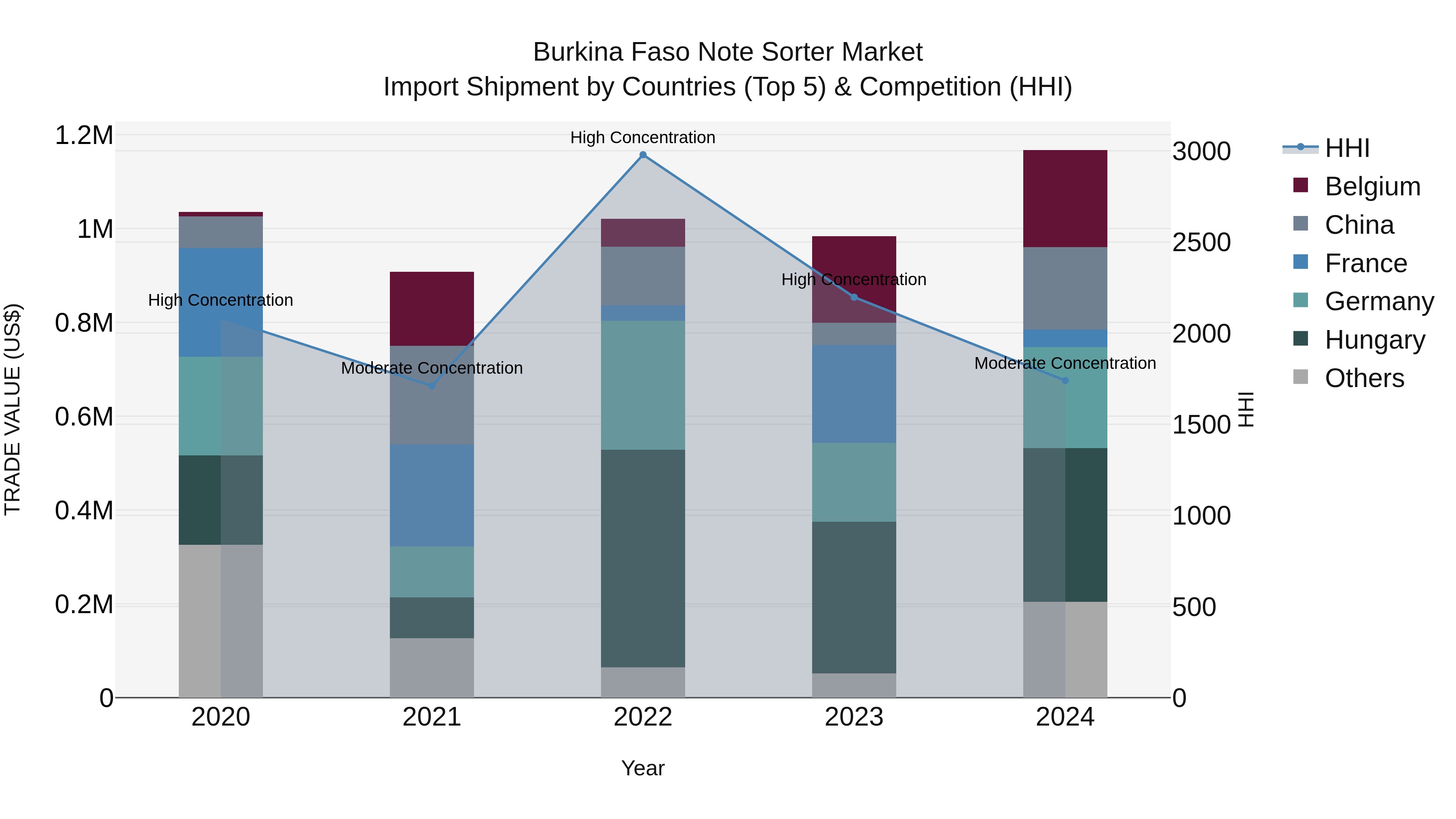 Burkina Faso Note Sorter Market Top 5 Importing Countries and Market Competition (HHI) Analysis