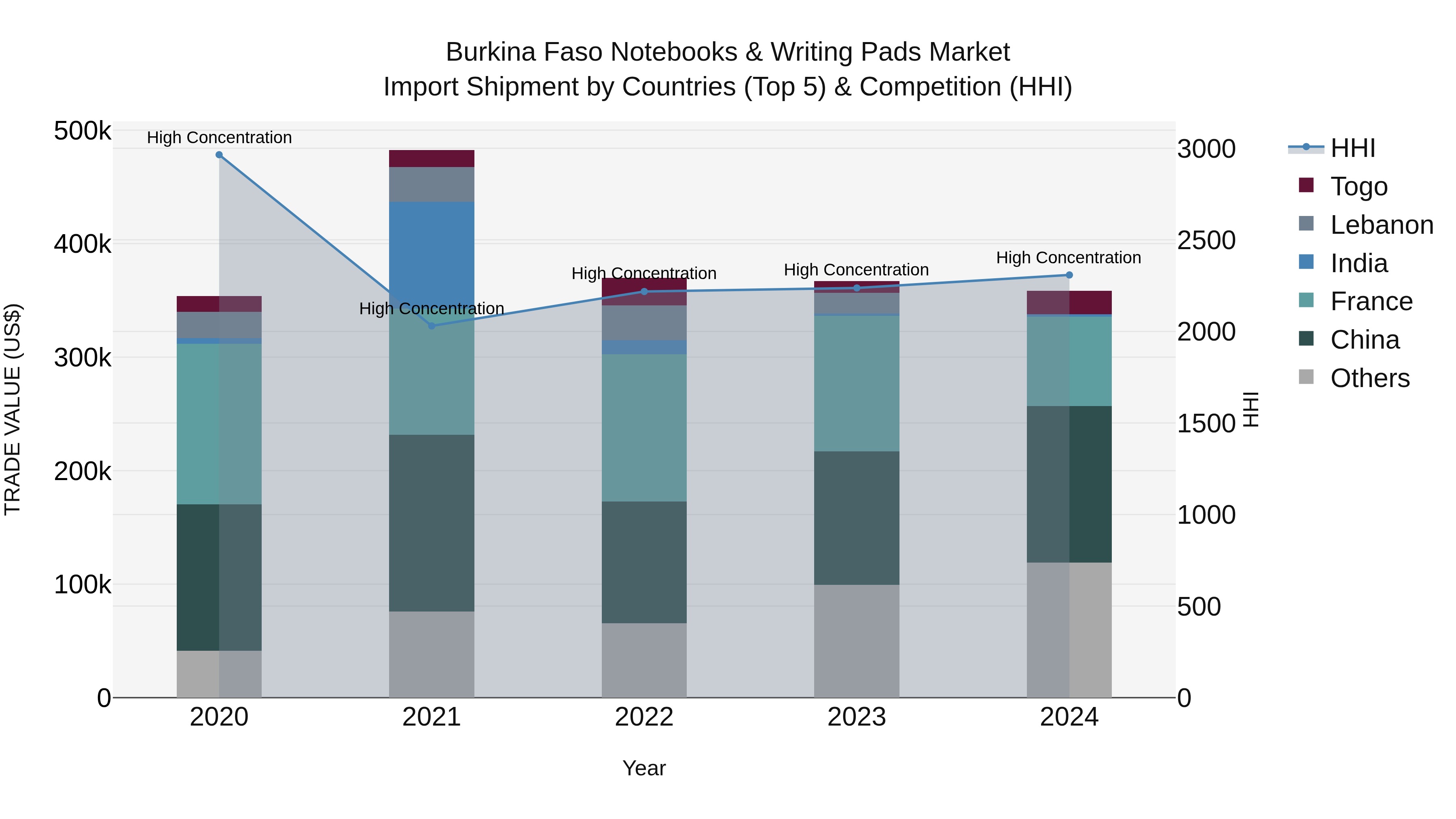 Burkina Faso Notebooks & Writing Pads Market Top 5 Importing Countries and Market Competition (HHI) Analysis