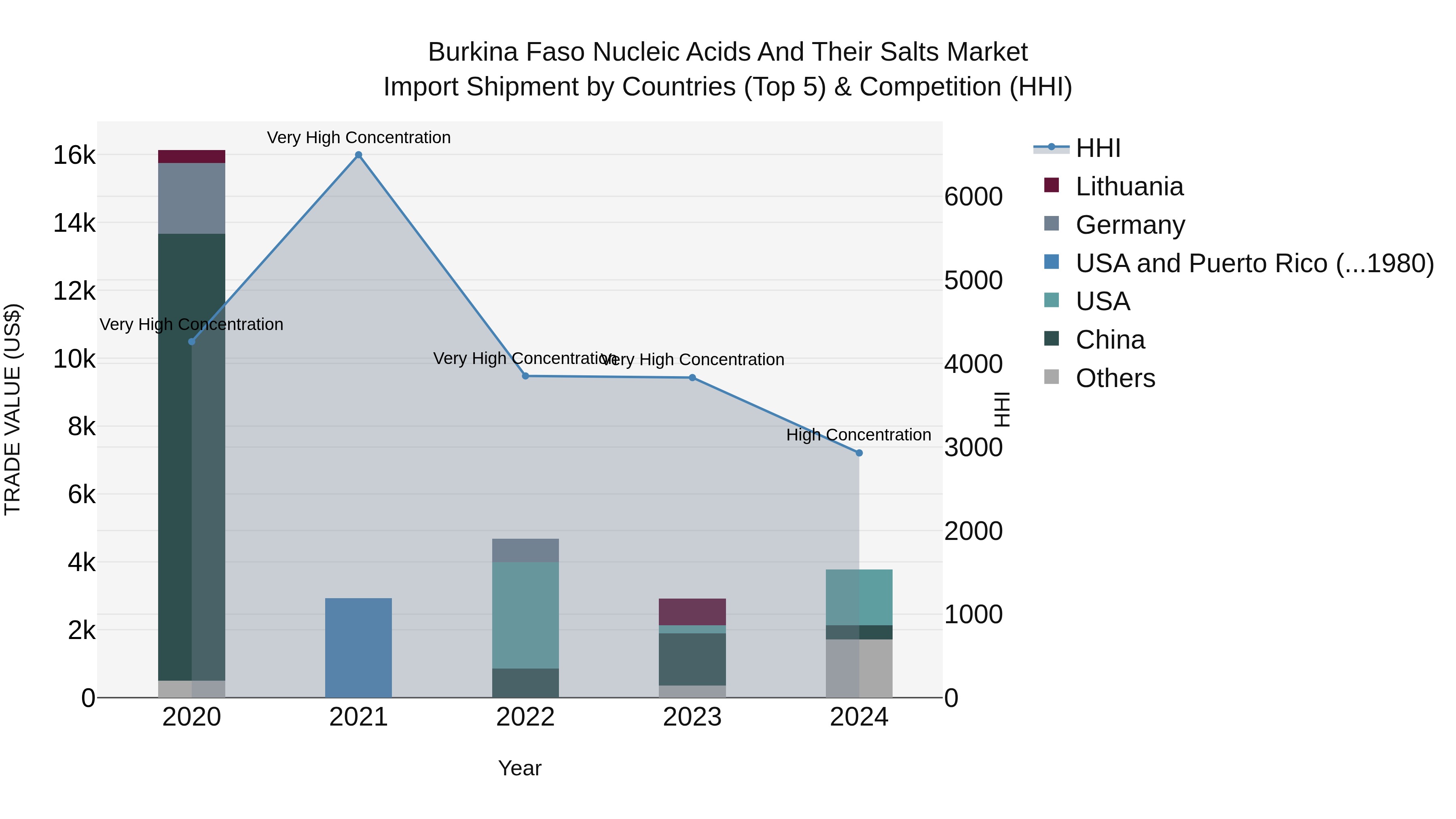 Burkina Faso Nucleic Acids and Their Salts Market Top 5 Importing Countries and Market Competition (HHI) Analysis