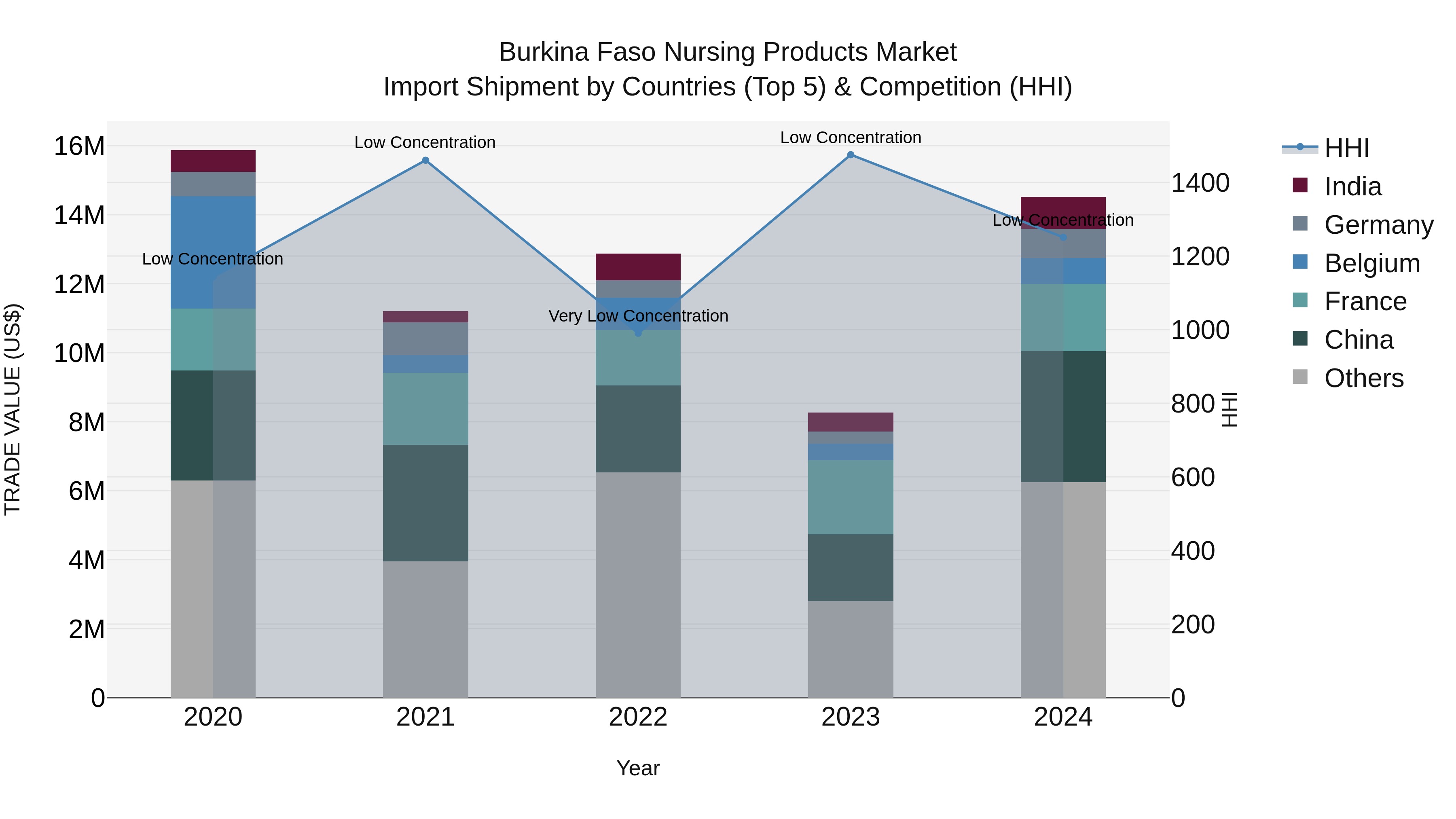 Burkina Faso Nursing Products Market Top 5 Importing Countries and Market Competition (HHI) Analysis