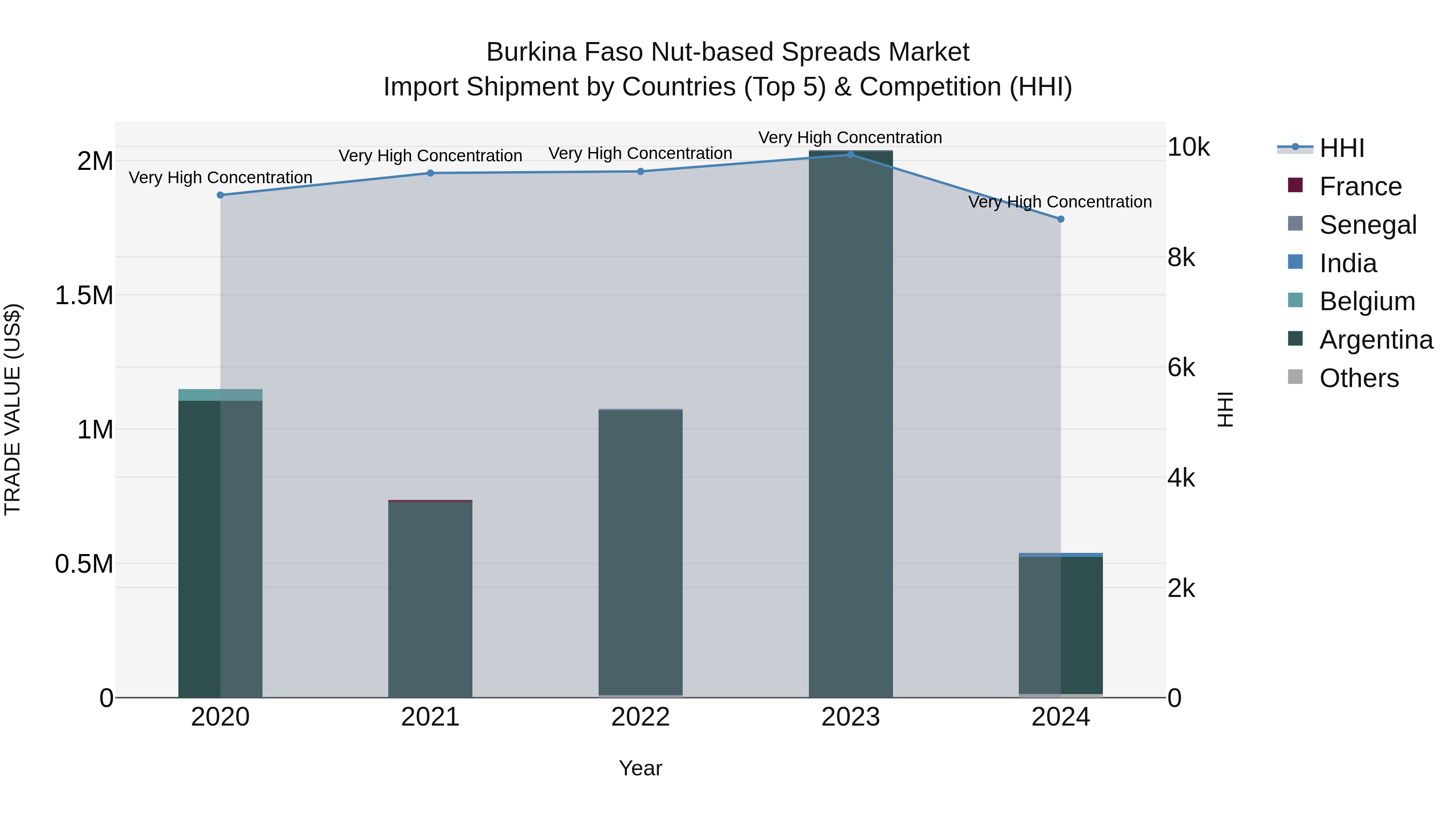 Burkina Faso Nut-based Spreads Market Top 5 Importing Countries and Market Competition (HHI) Analysis