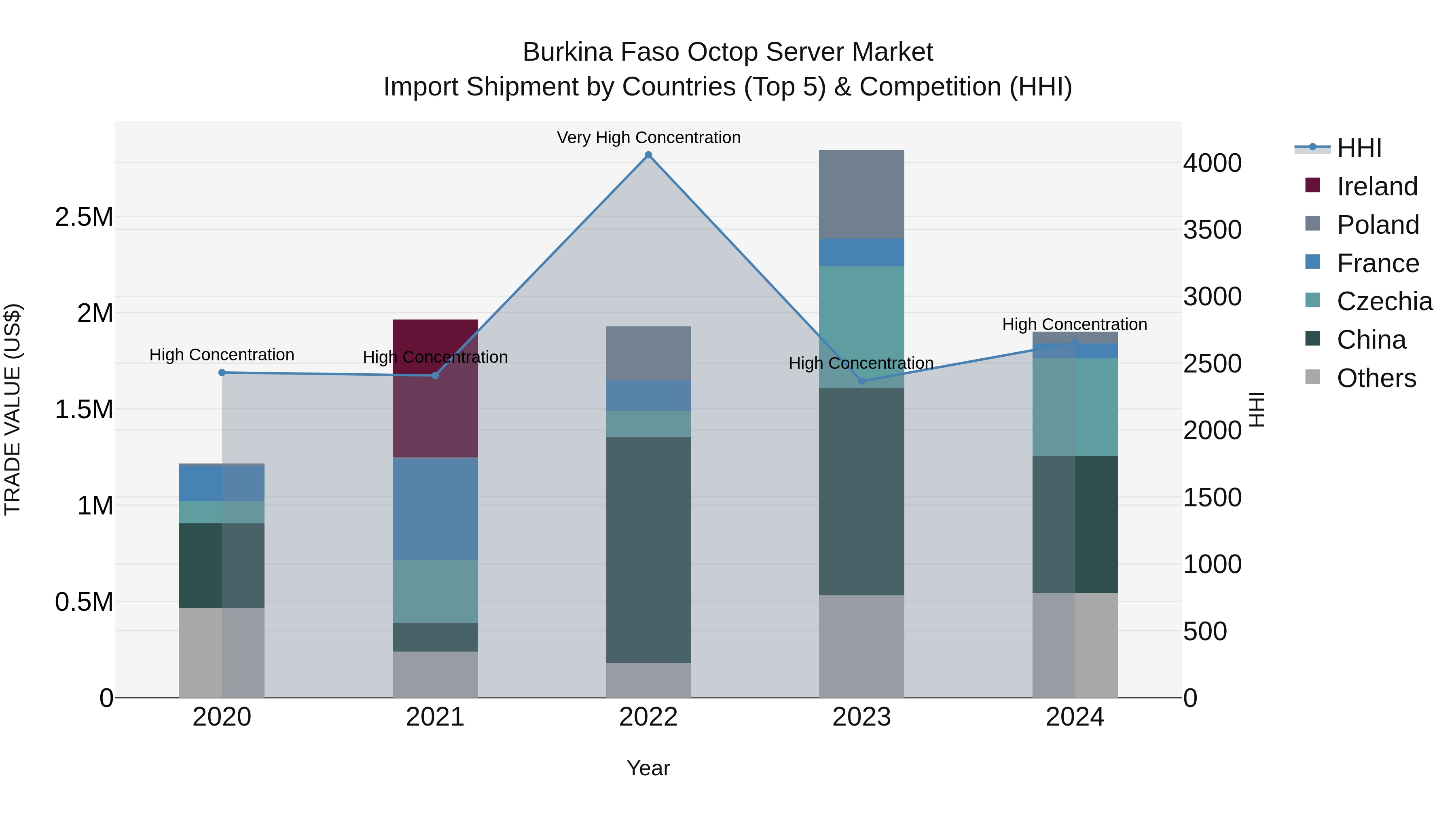 Burkina Faso Octop Server Market Top 5 Importing Countries and Market Competition (HHI) Analysis