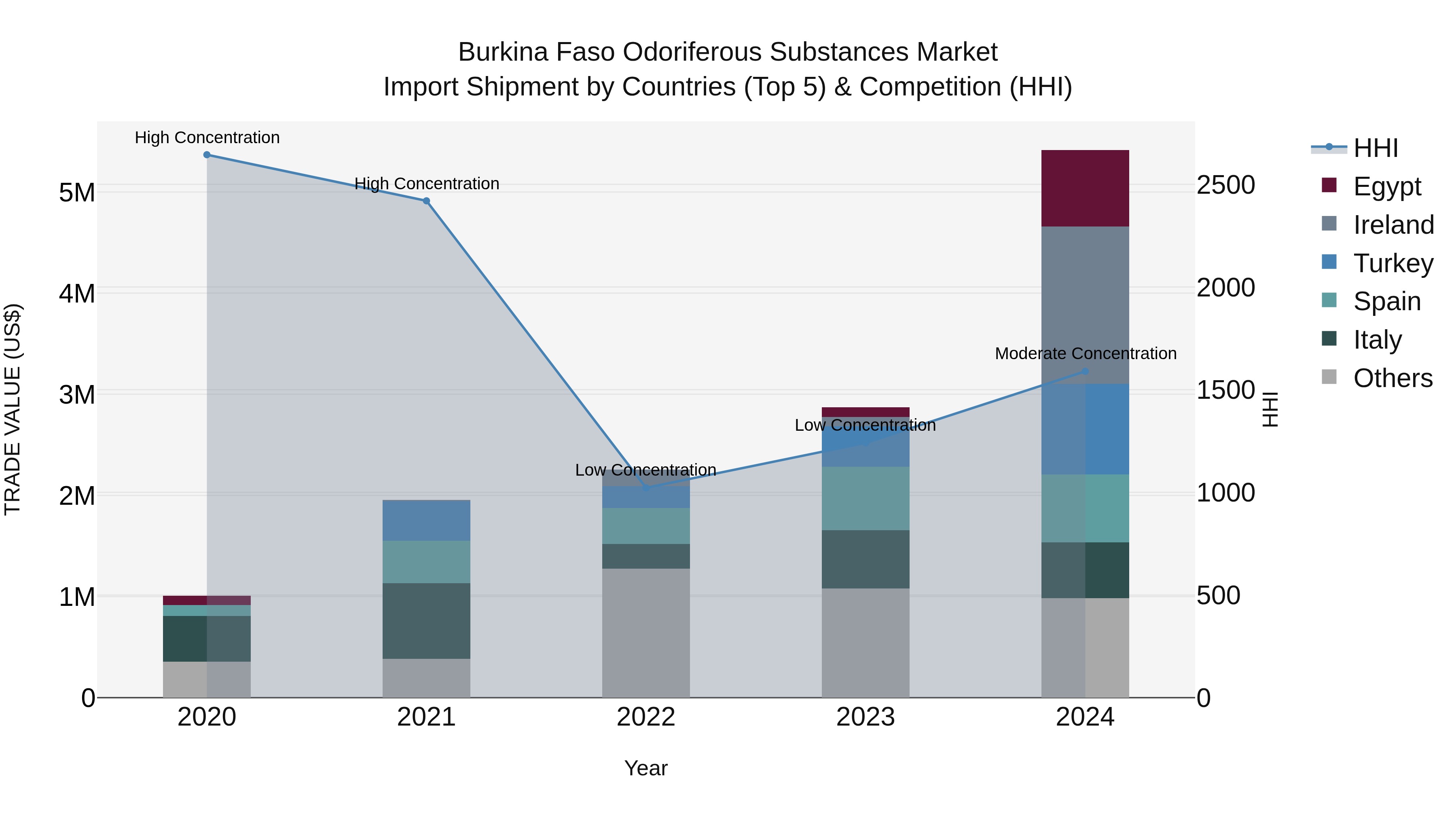 Burkina Faso Odoriferous Substances Market Top 5 Importing Countries and Market Competition (HHI) Analysis