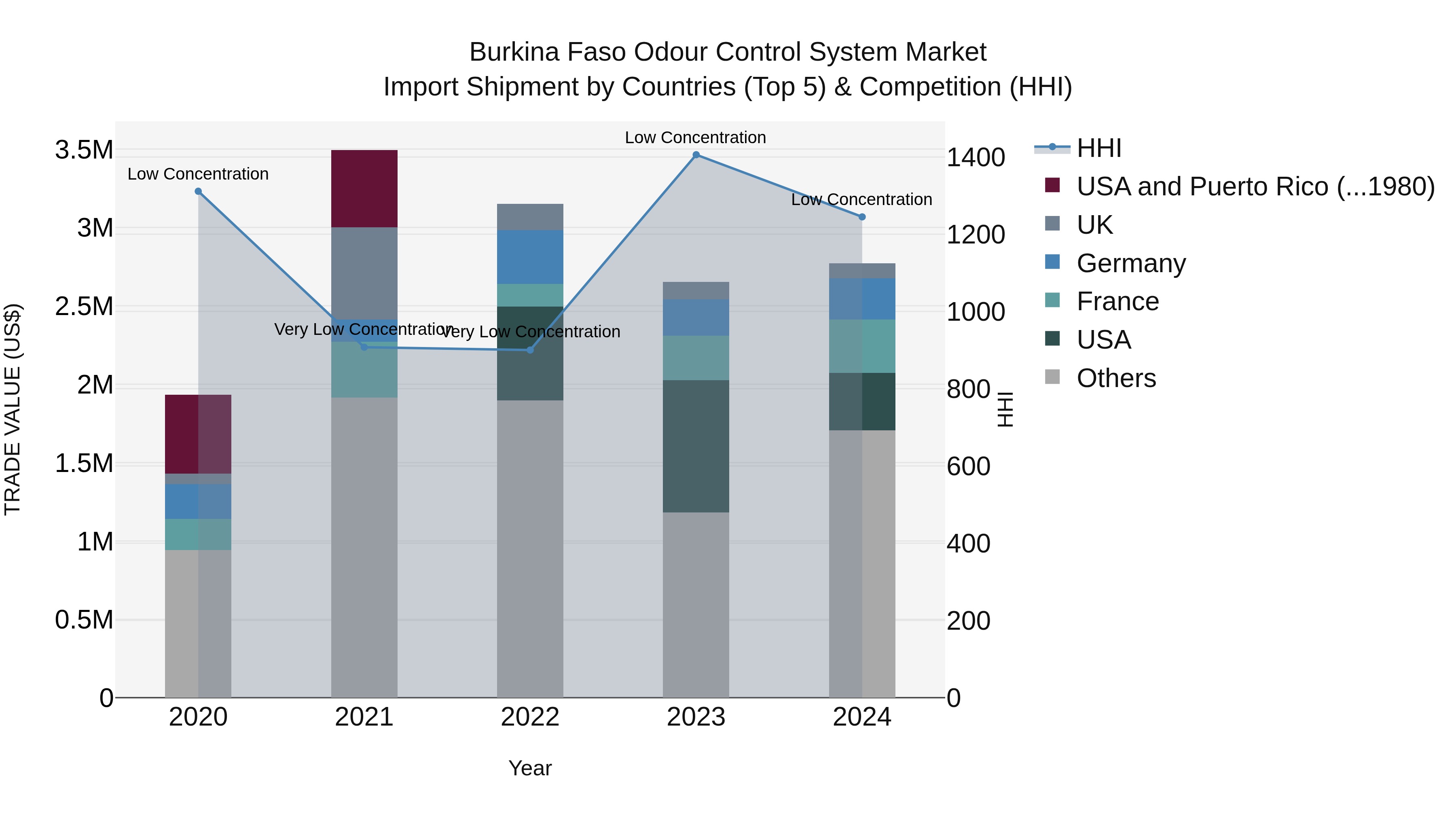 Burkina Faso Odour Control System Market Top 5 Importing Countries and Market Competition (HHI) Analysis