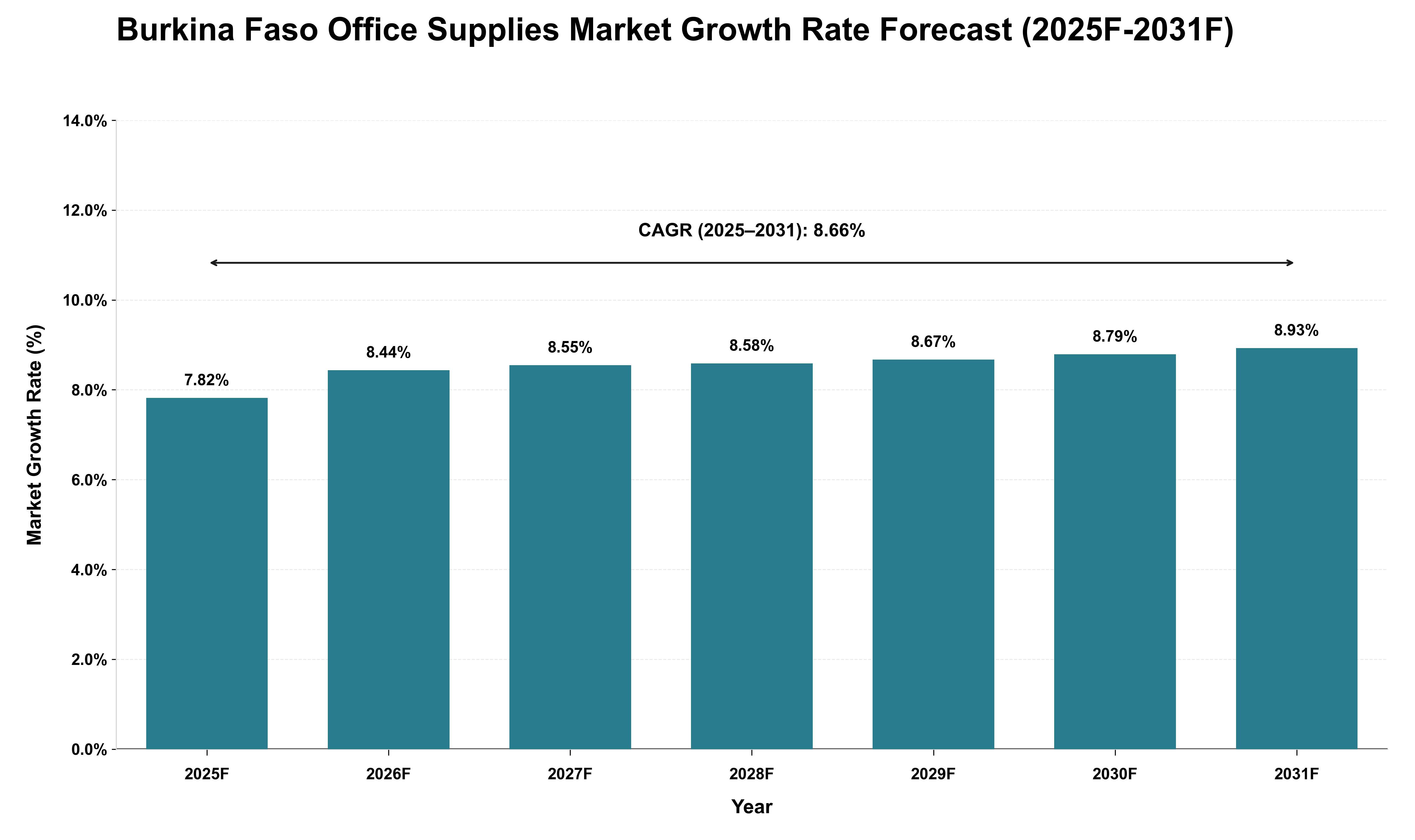 Burkina Faso Office Supplies Market Growth Rate Analysis (2025 - 2031)