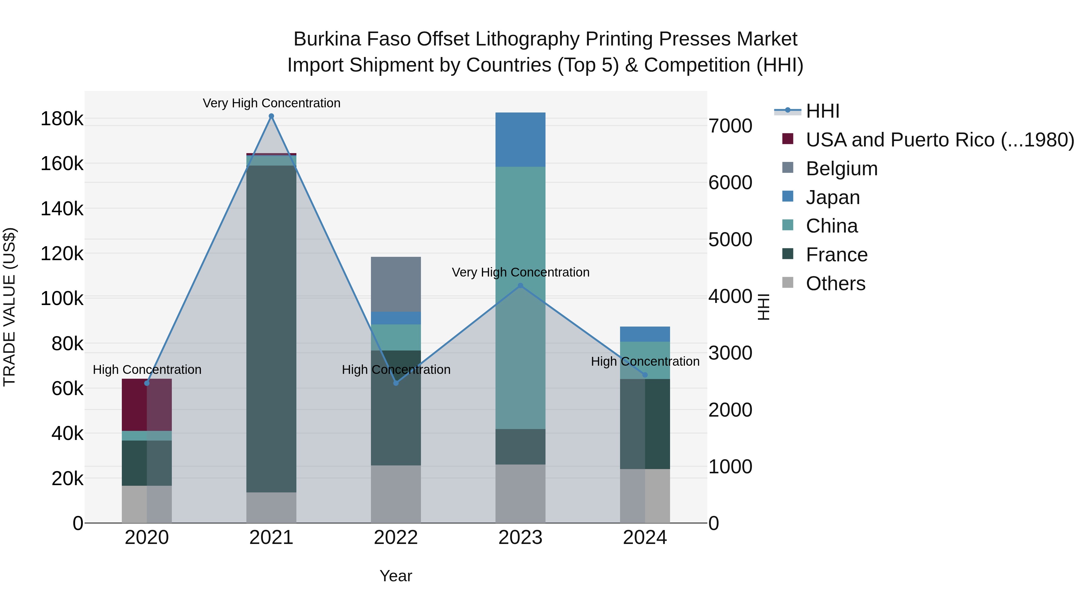 Burkina Faso Offset Lithography Printing Presses Market Top 5 Importing Countries and Market Competition (HHI) Analysis