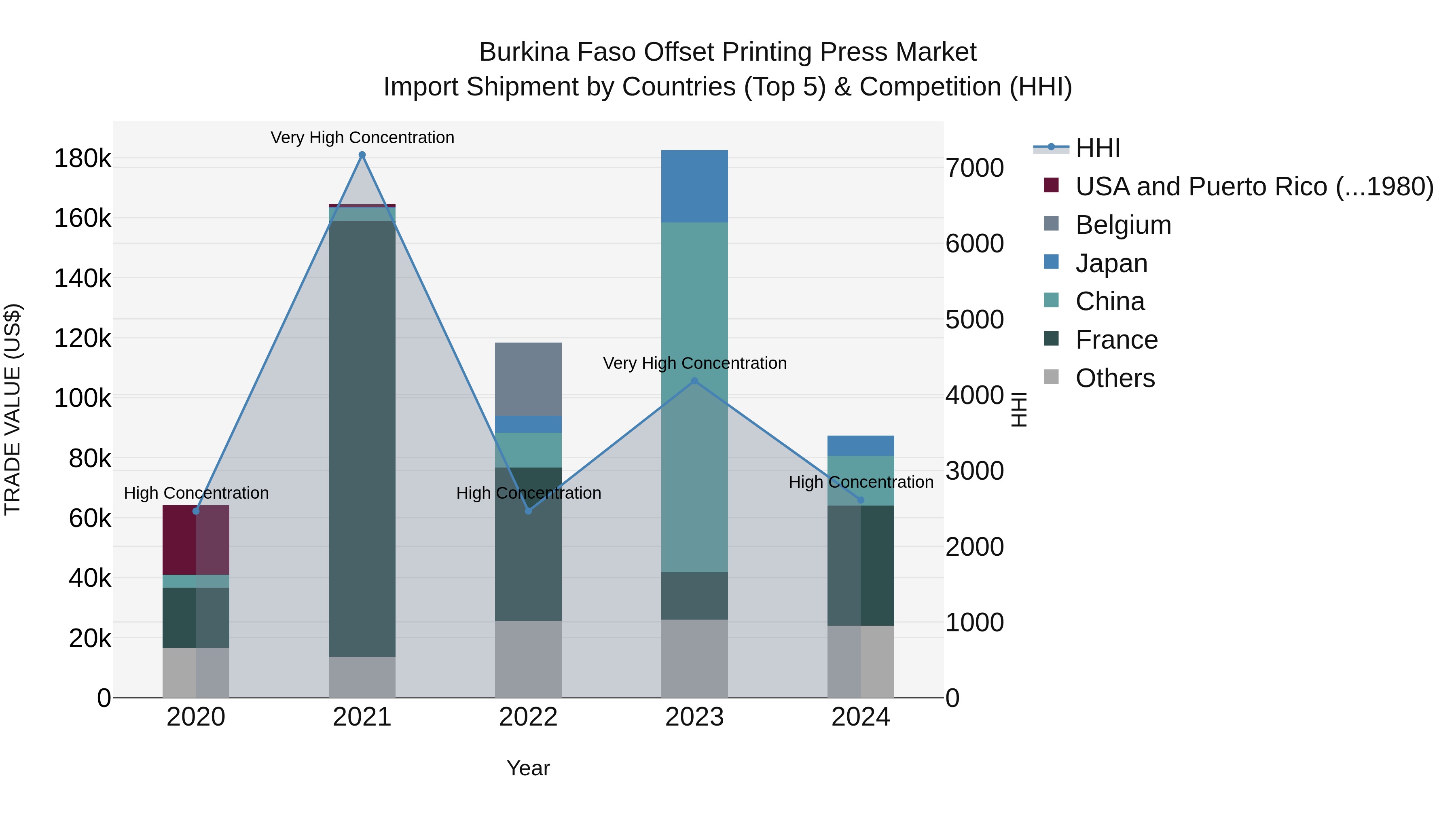 Burkina Faso Offset Printing Press Market Top 5 Importing Countries and Market Competition (HHI) Analysis