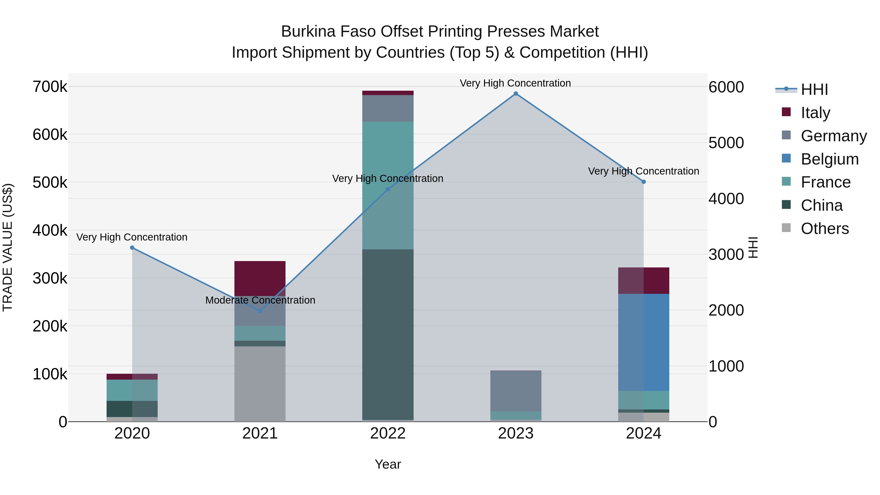 Burkina Faso Offset Printing Presses Market Top 5 Importing Countries and Market Competition (HHI) Analysis