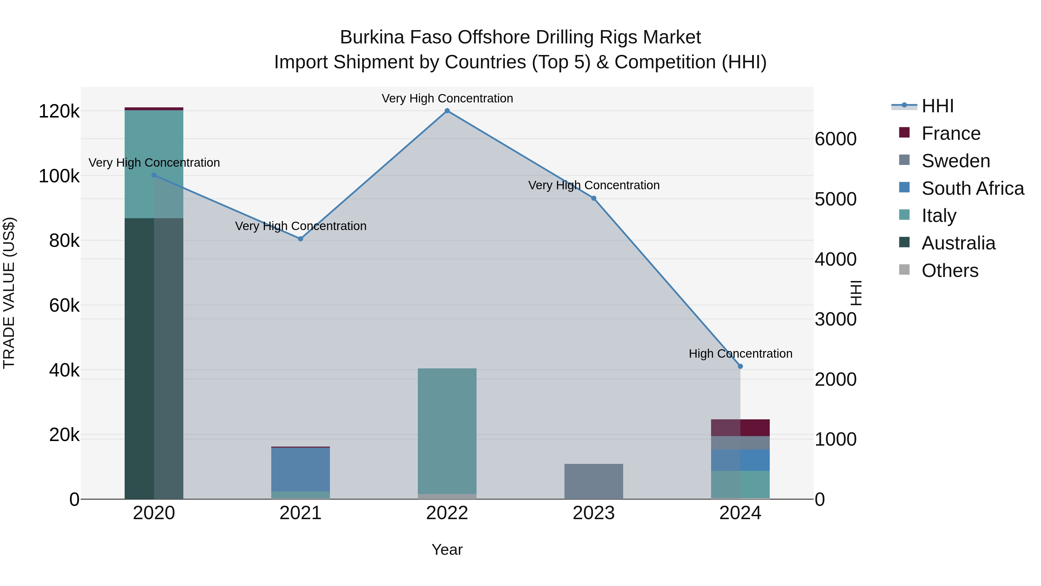 Burkina Faso Offshore Drilling Rigs Market Top 5 Importing Countries and Market Competition (HHI) Analysis