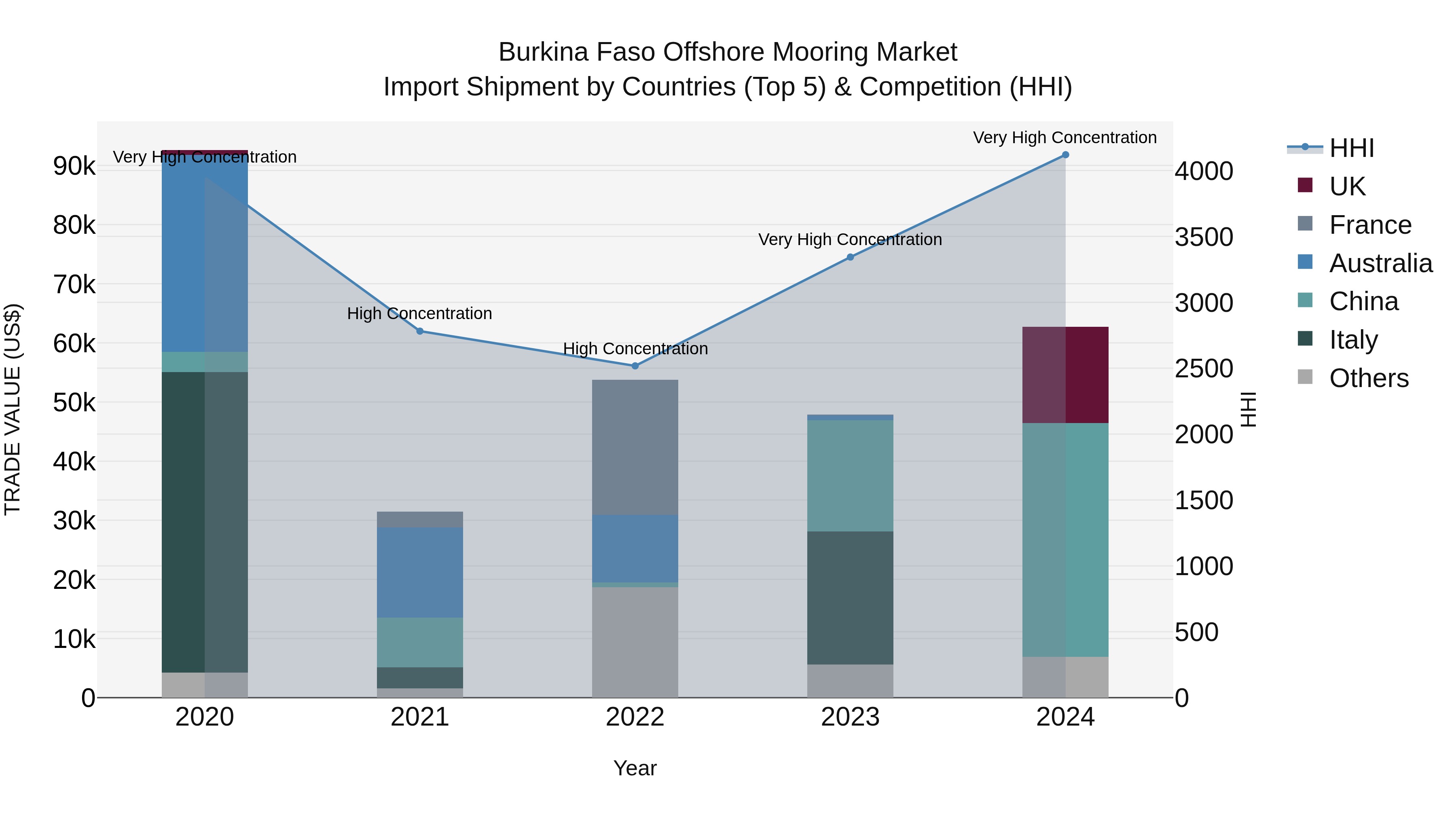 Burkina Faso Offshore Mooring Market Top 5 Importing Countries and Market Competition (HHI) Analysis