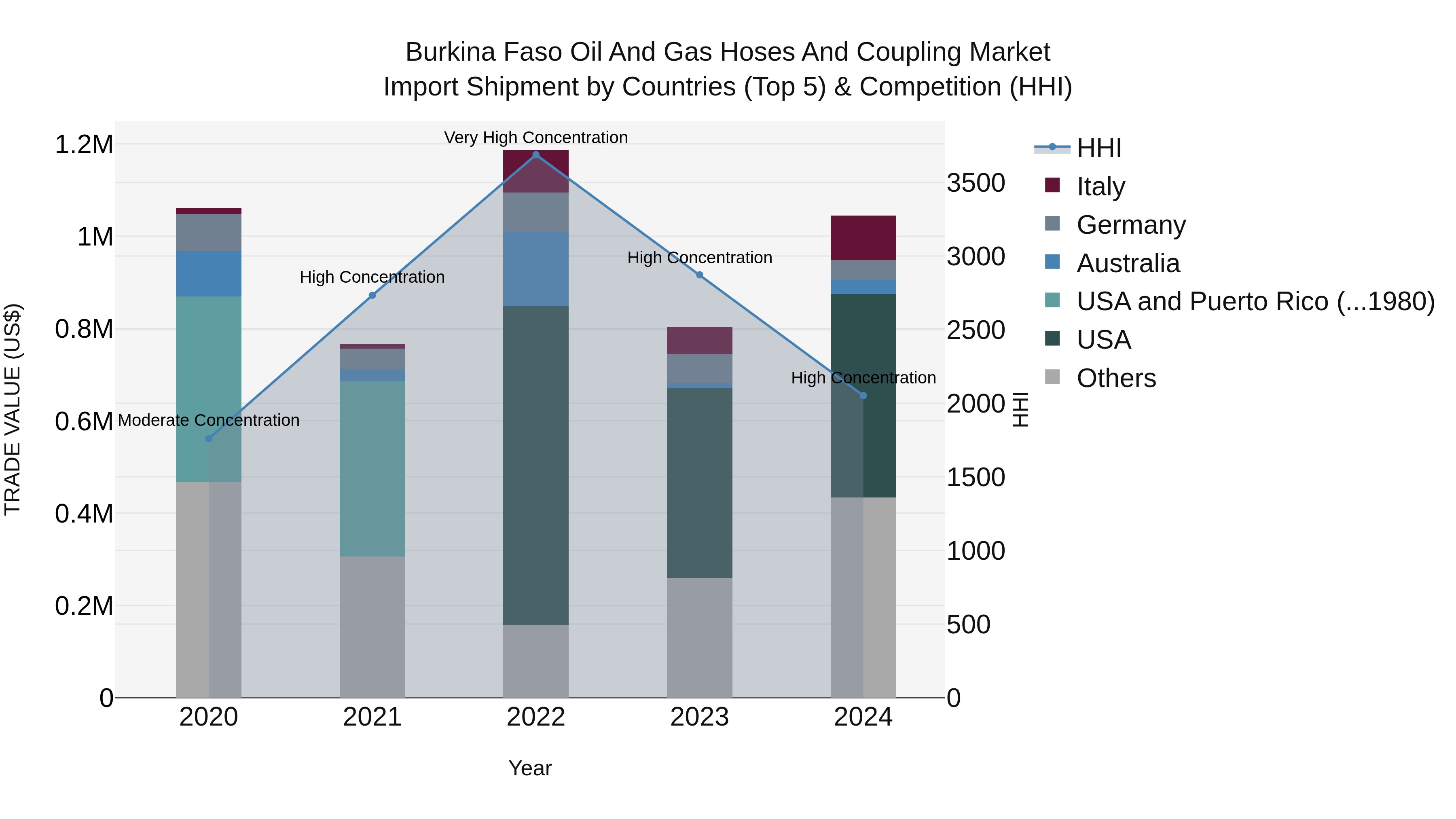 Burkina Faso Oil and Gas Hoses and Coupling Market Top 5 Importing Countries and Market Competition (HHI) Analysis