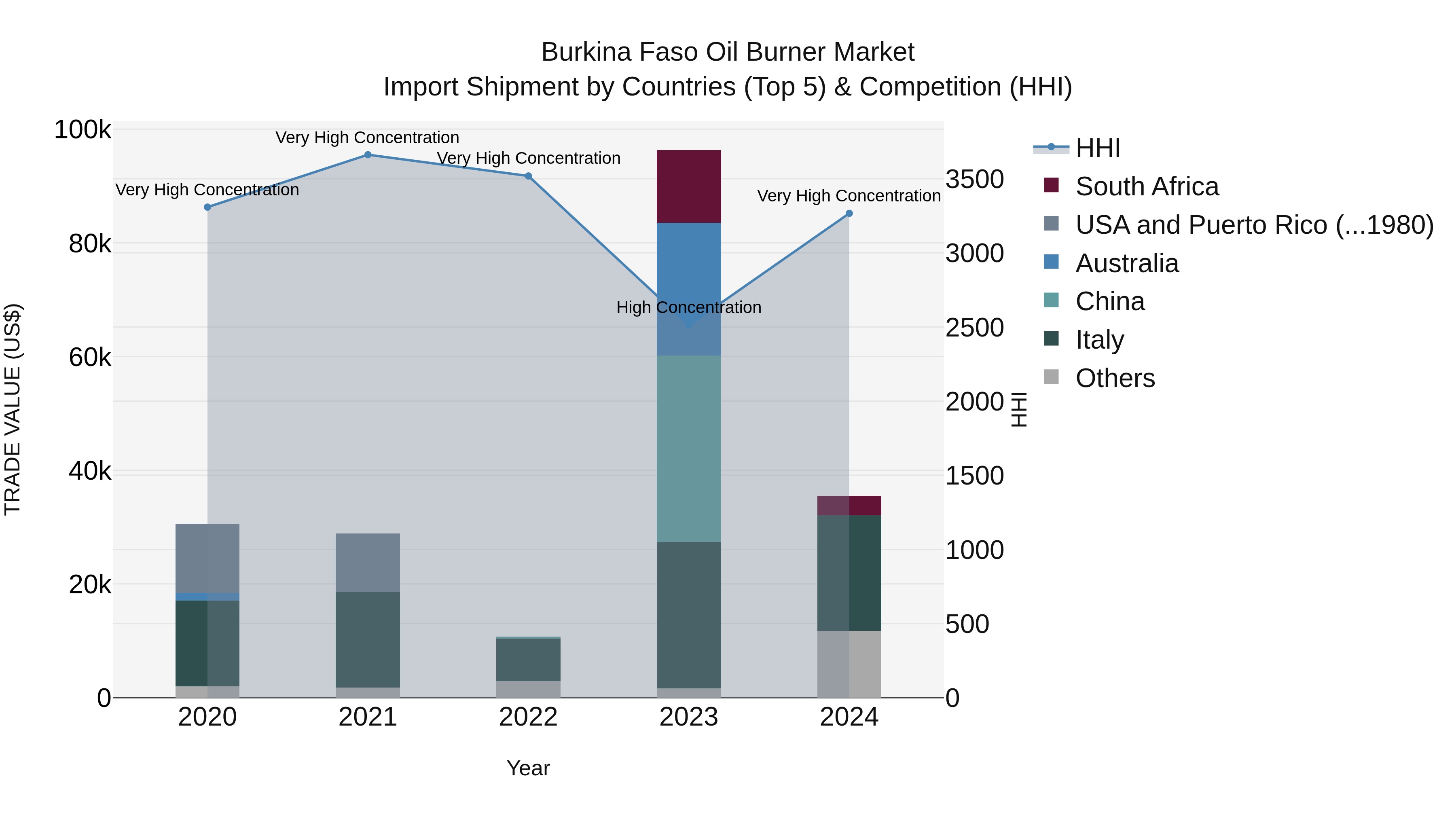 Burkina Faso Oil Burner Market Top 5 Importing Countries and Market Competition (HHI) Analysis