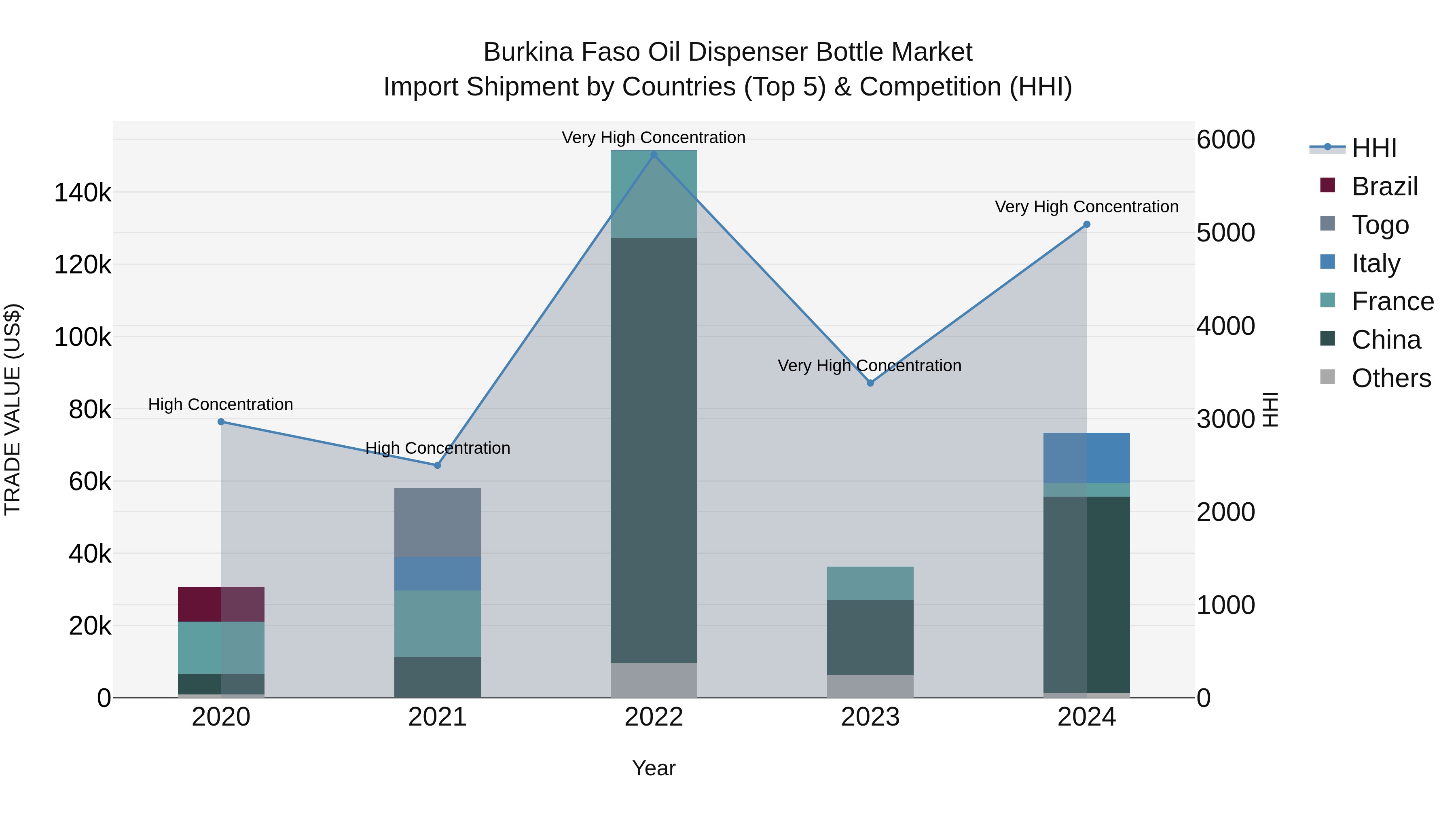Burkina Faso Oil Dispenser Bottle Market Top 5 Importing Countries and Market Competition (HHI) Analysis